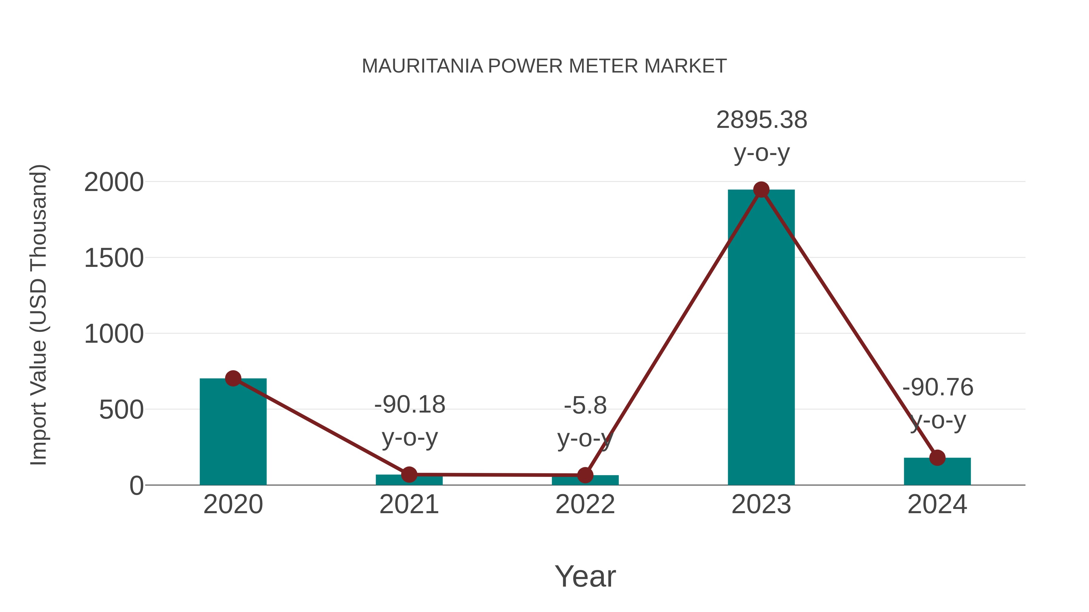  Mauritania Power Meter Market: Import Trend Analysis