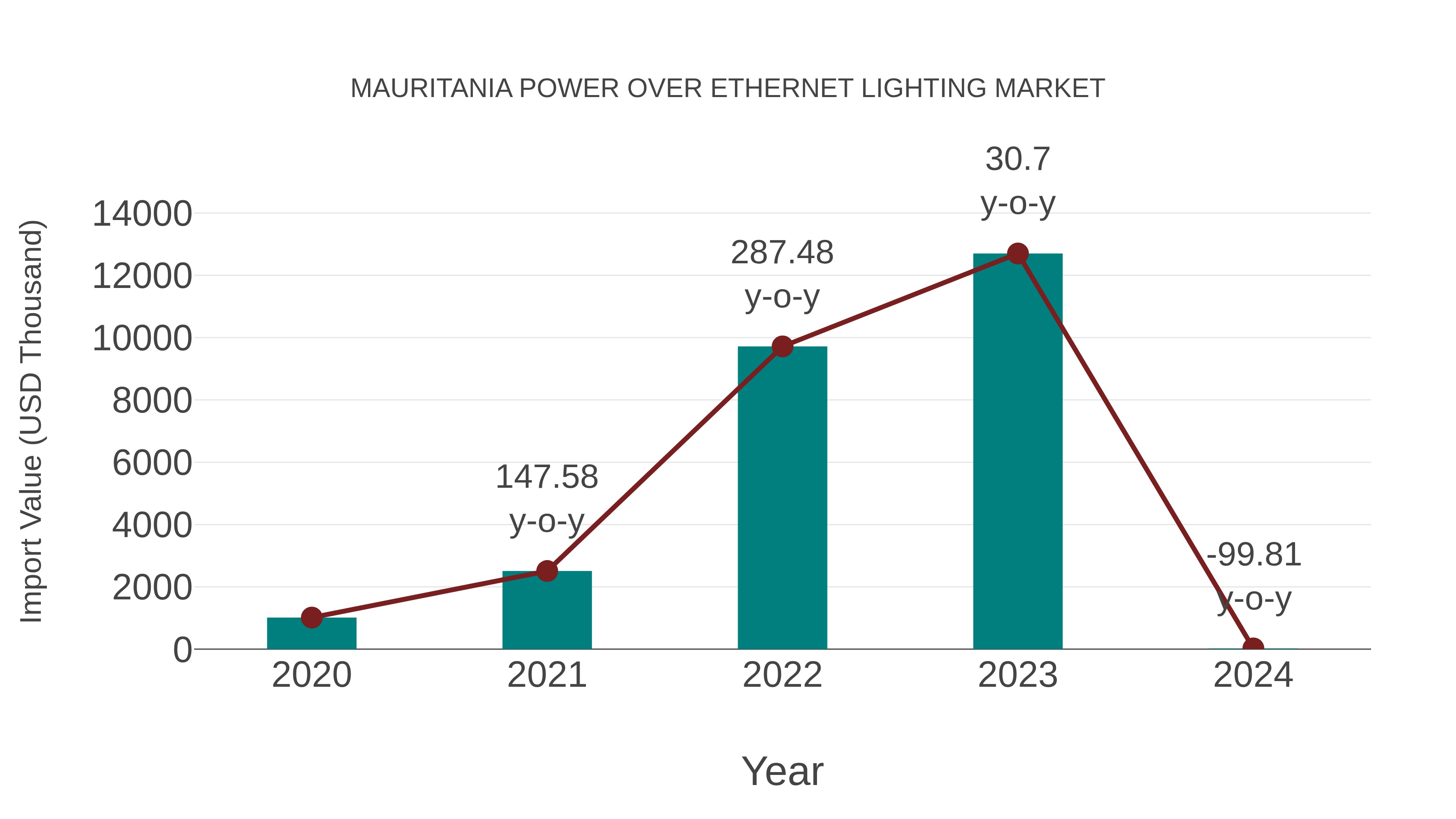 Mauritania Power Over Ethernet Lighting Market: Import Trend Analysis
