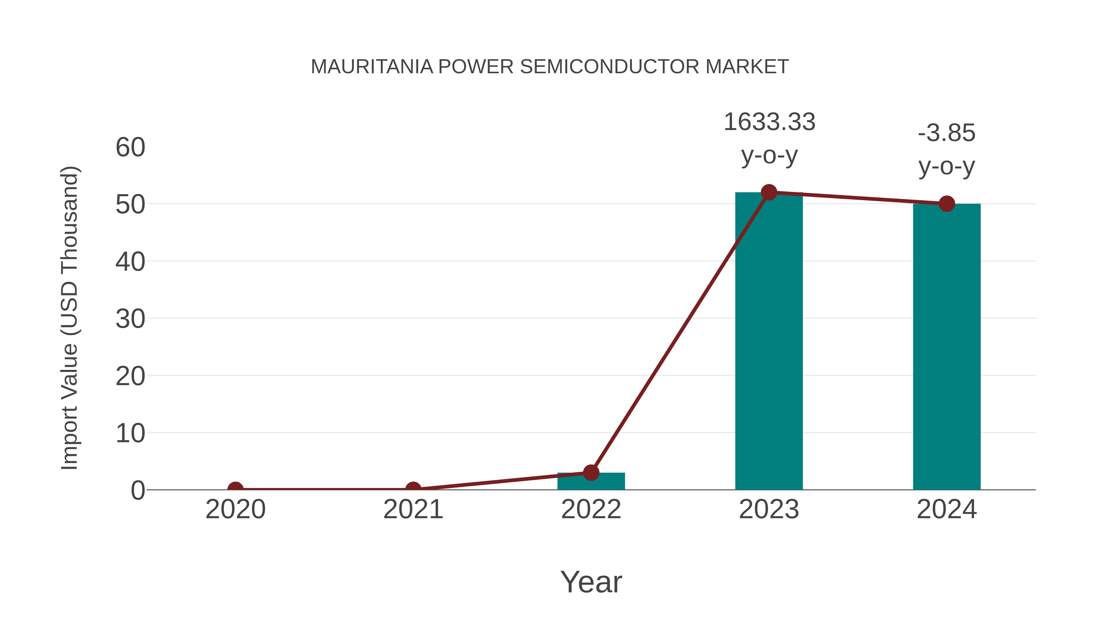  Mauritania Power Semiconductor Market: Import Trend Analysis