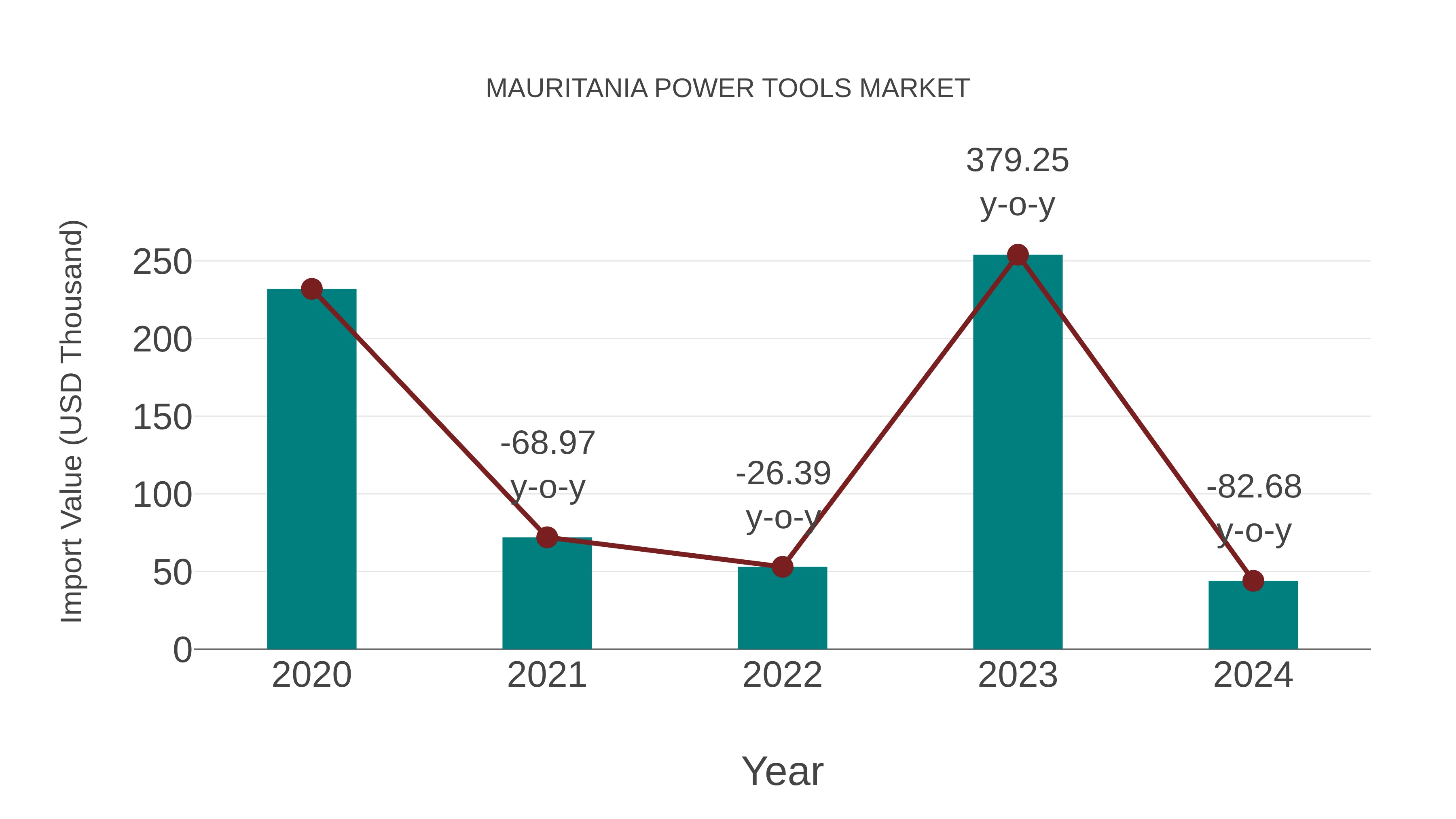  Mauritania Power Tools Market: Import Trend Analysis