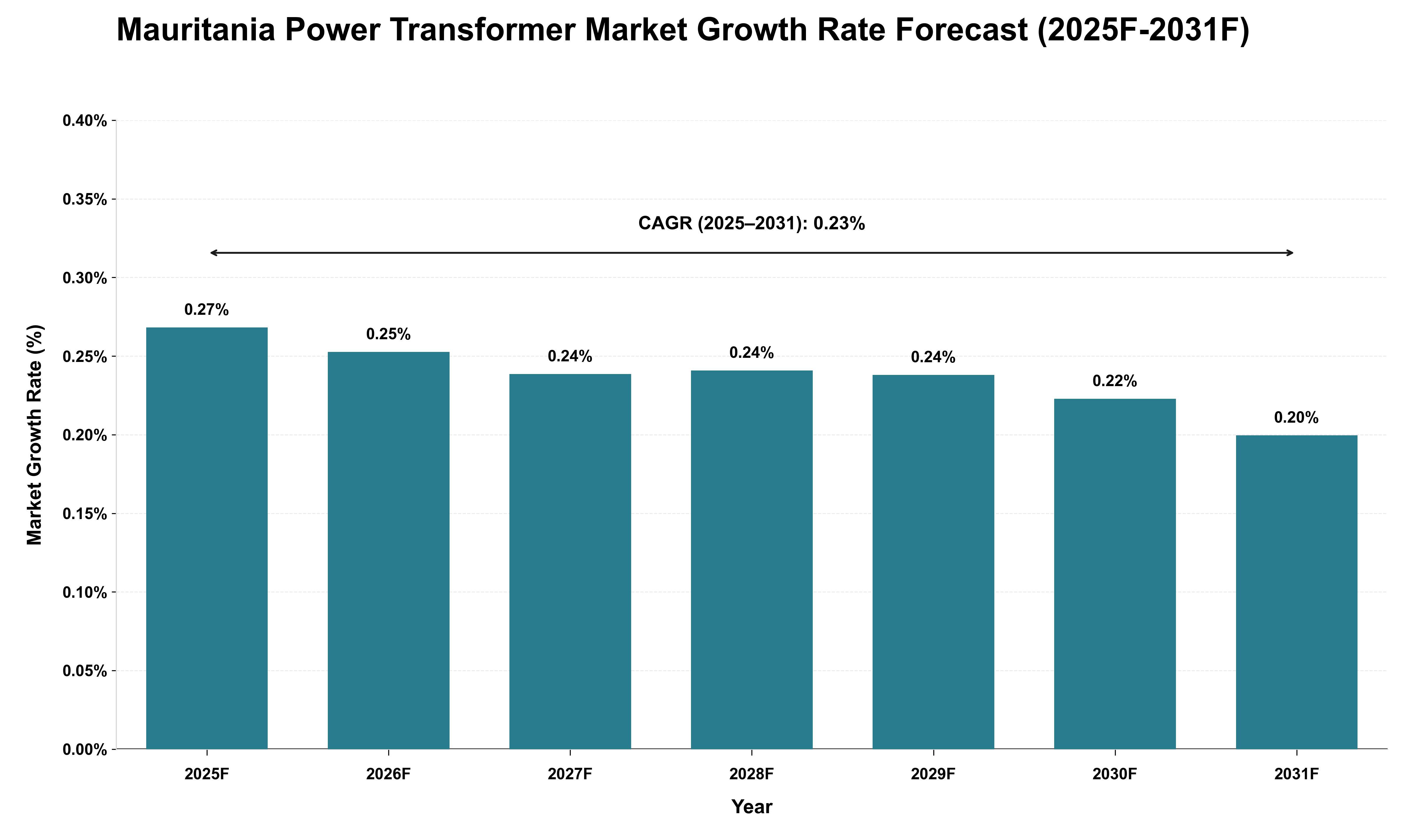 Mauritania Power Transformer Market Growth Rate Analysis (2025 - 2031)