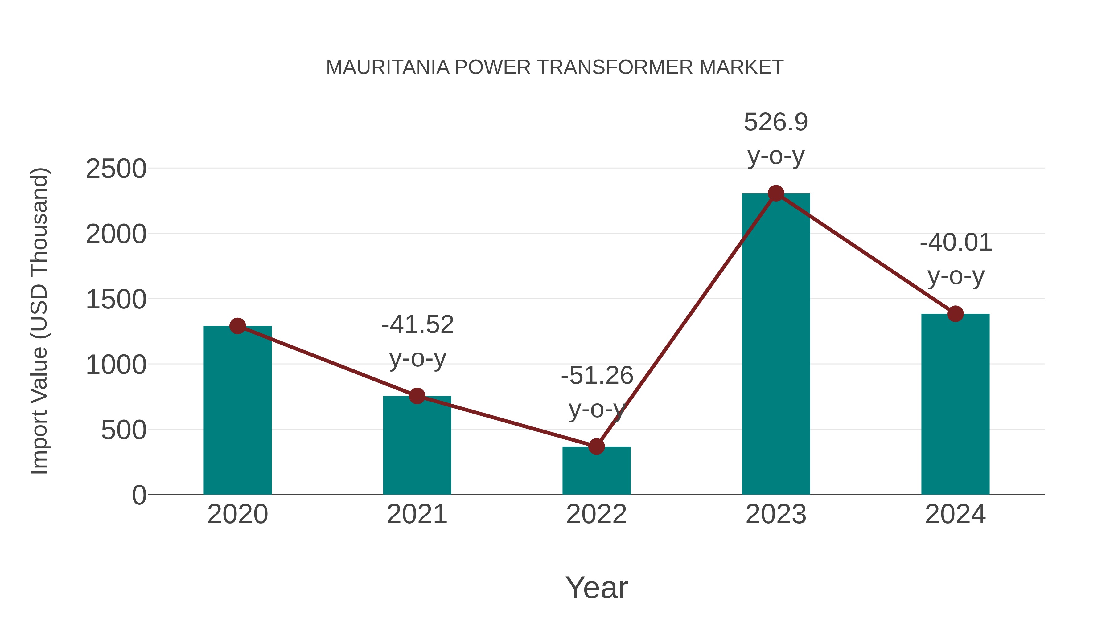  Mauritania Power Transformer Market: Import Trend Analysis