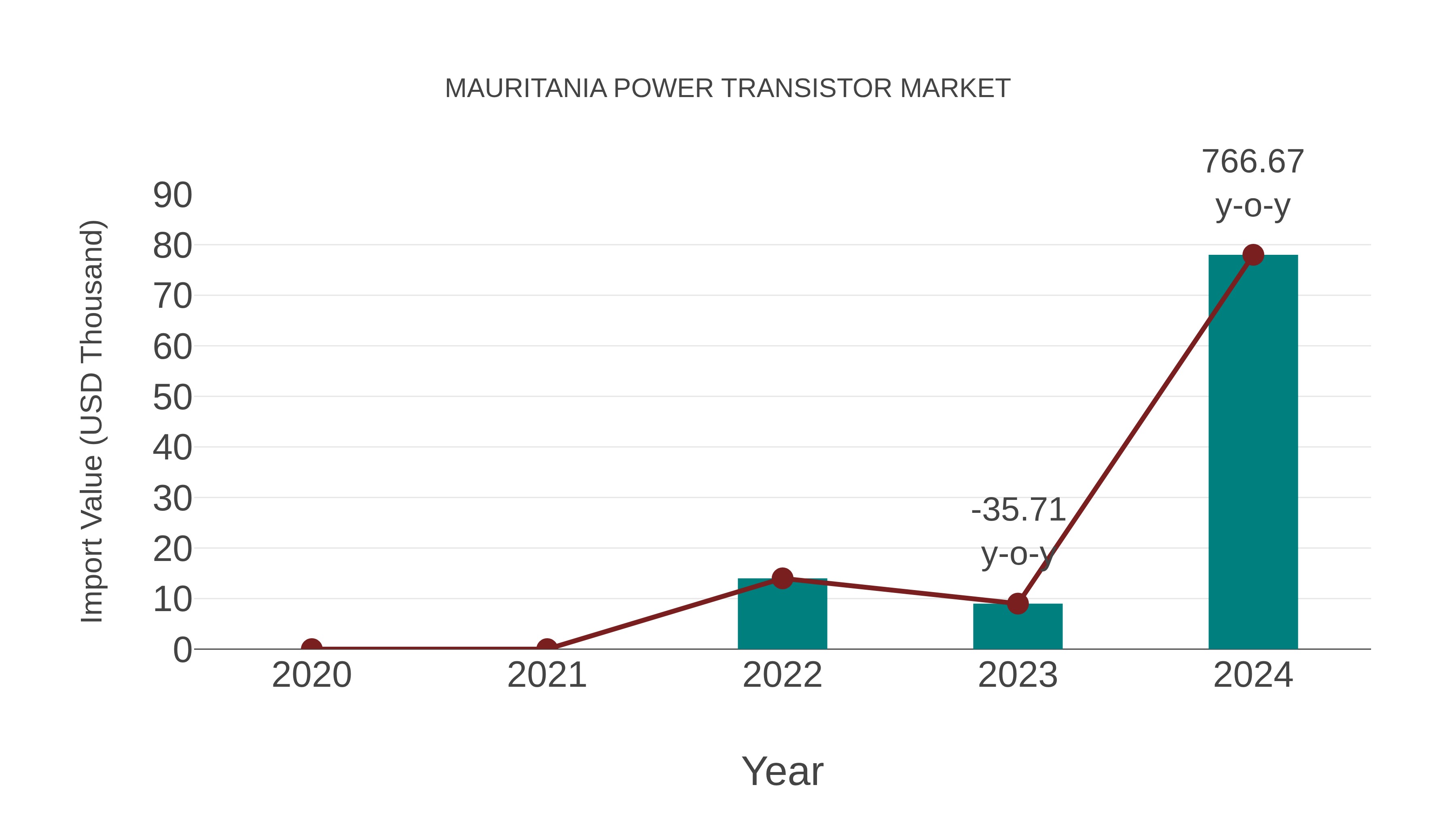  Mauritania Power Transistor Market: Import Trend Analysis