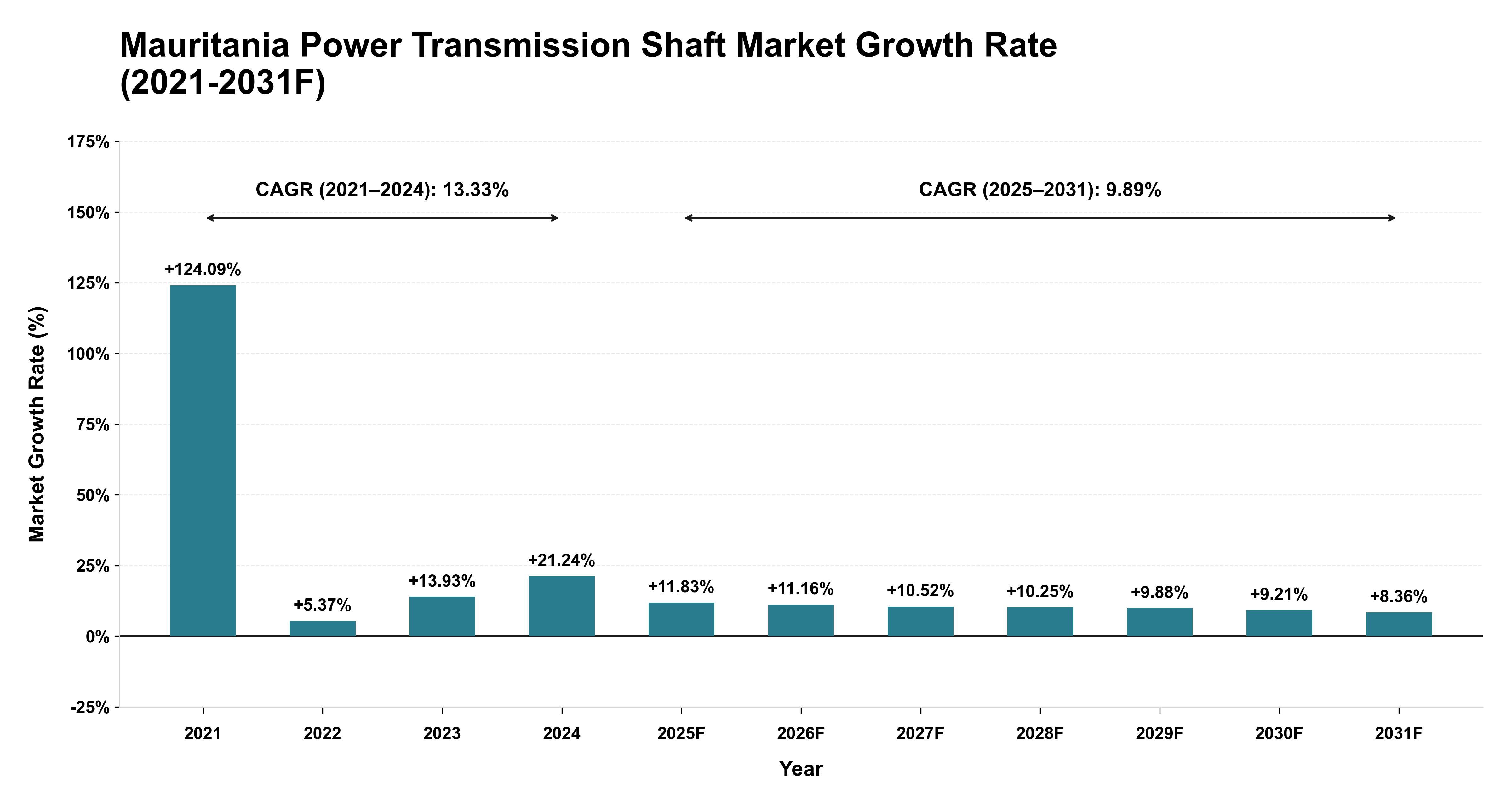 Mauritania Power Transmission Shaft Market Year-wise Growth Rate (2021-2031F)