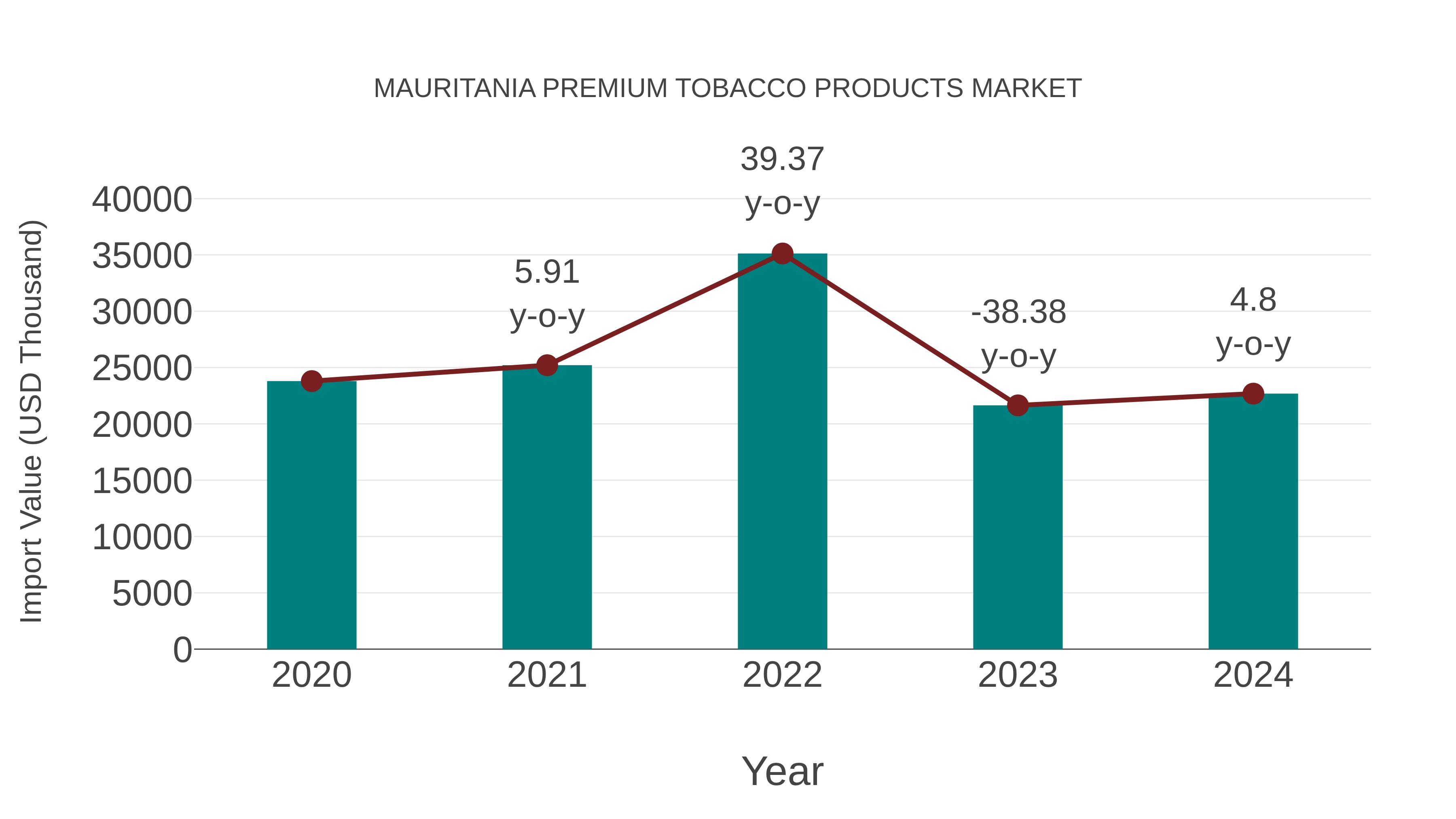 Mauritania Premium Tobacco Products Market: Import Trend Analysis