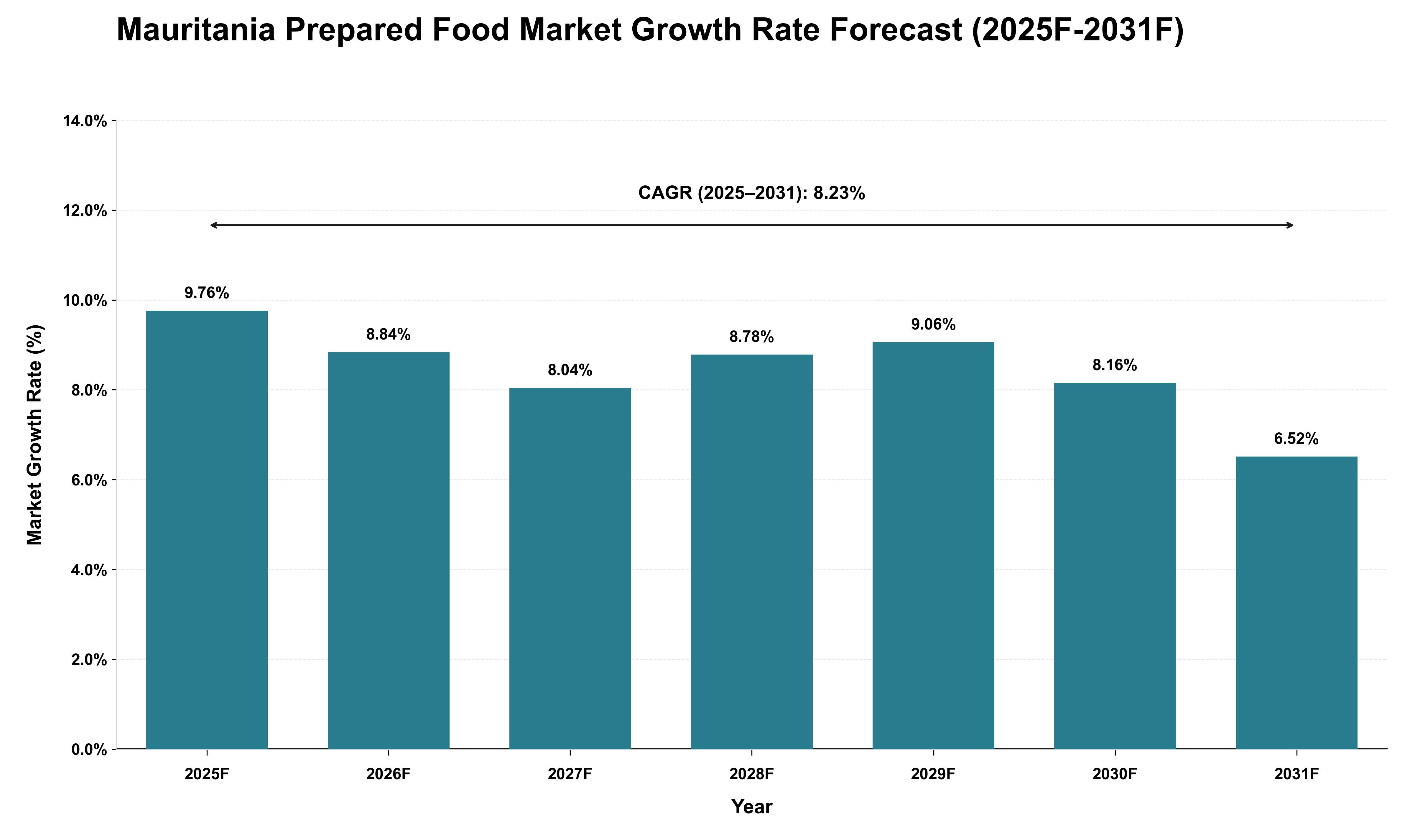 Mauritania Prepared Food Market Growth Rate Analysis (2025 - 2031)