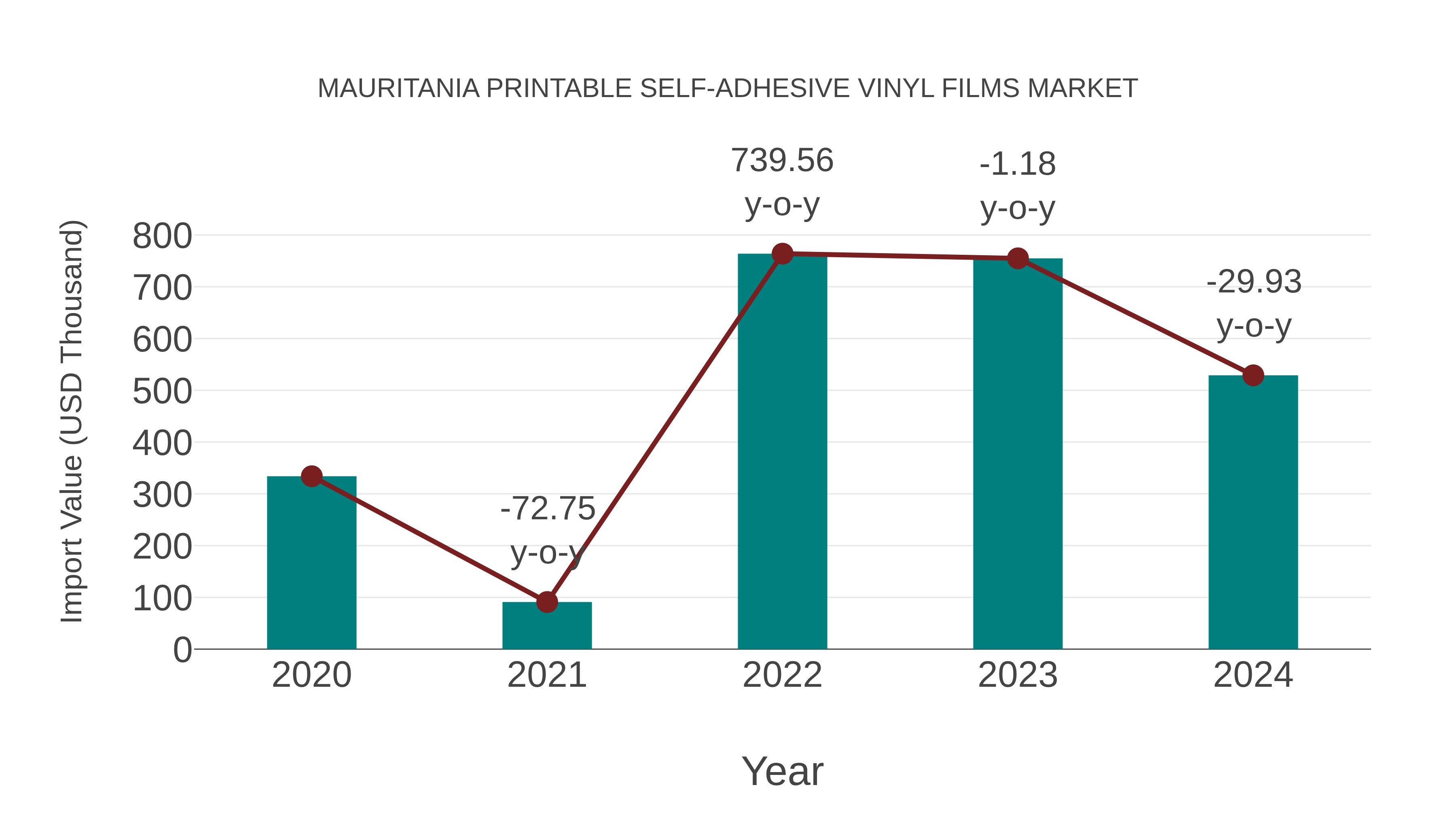  Mauritania Printable Self-adhesive Vinyl Films Market: Import Trend Analysis