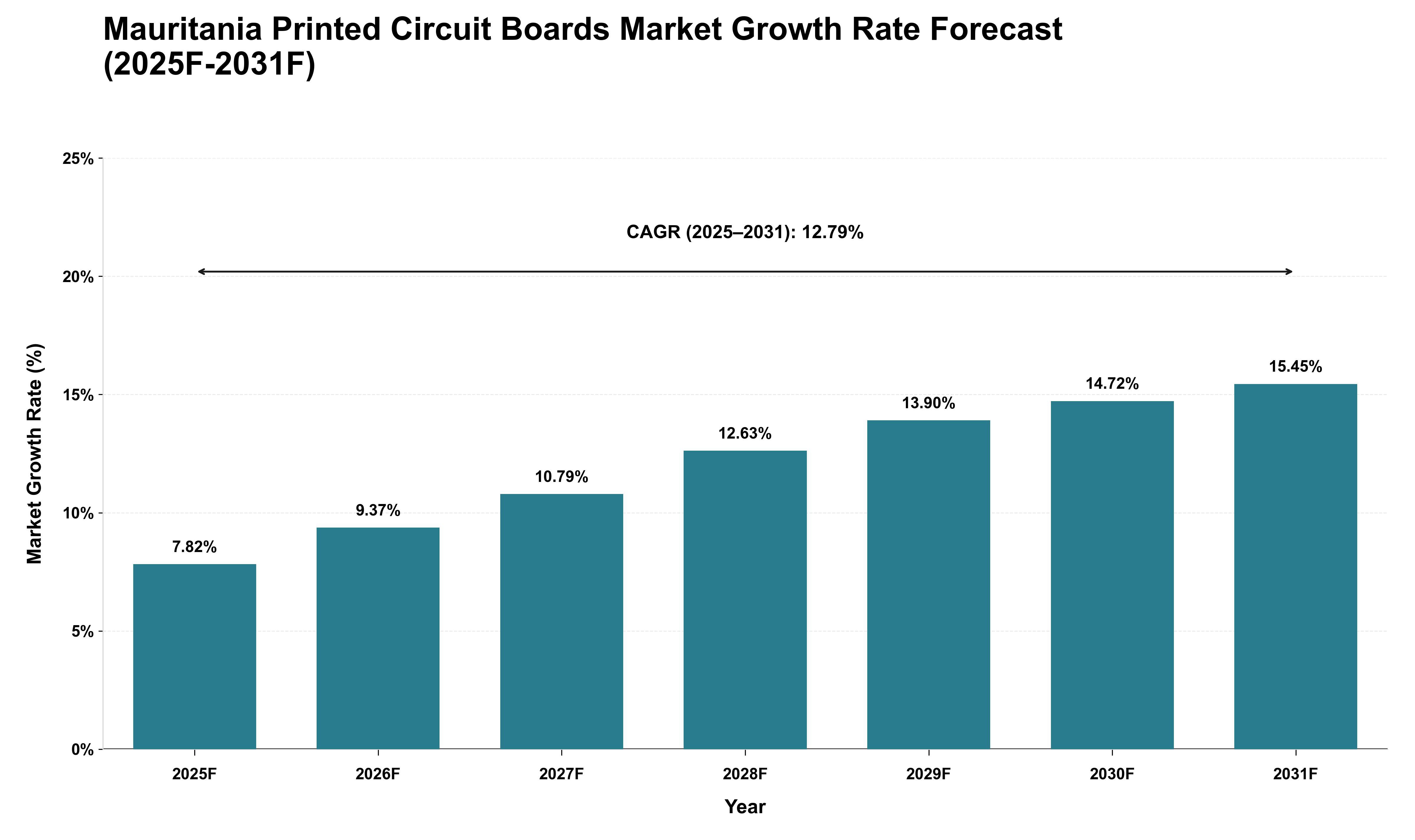 Mauritania Printed Circuit Boards Market Growth Rate Analysis (2025 - 2031)