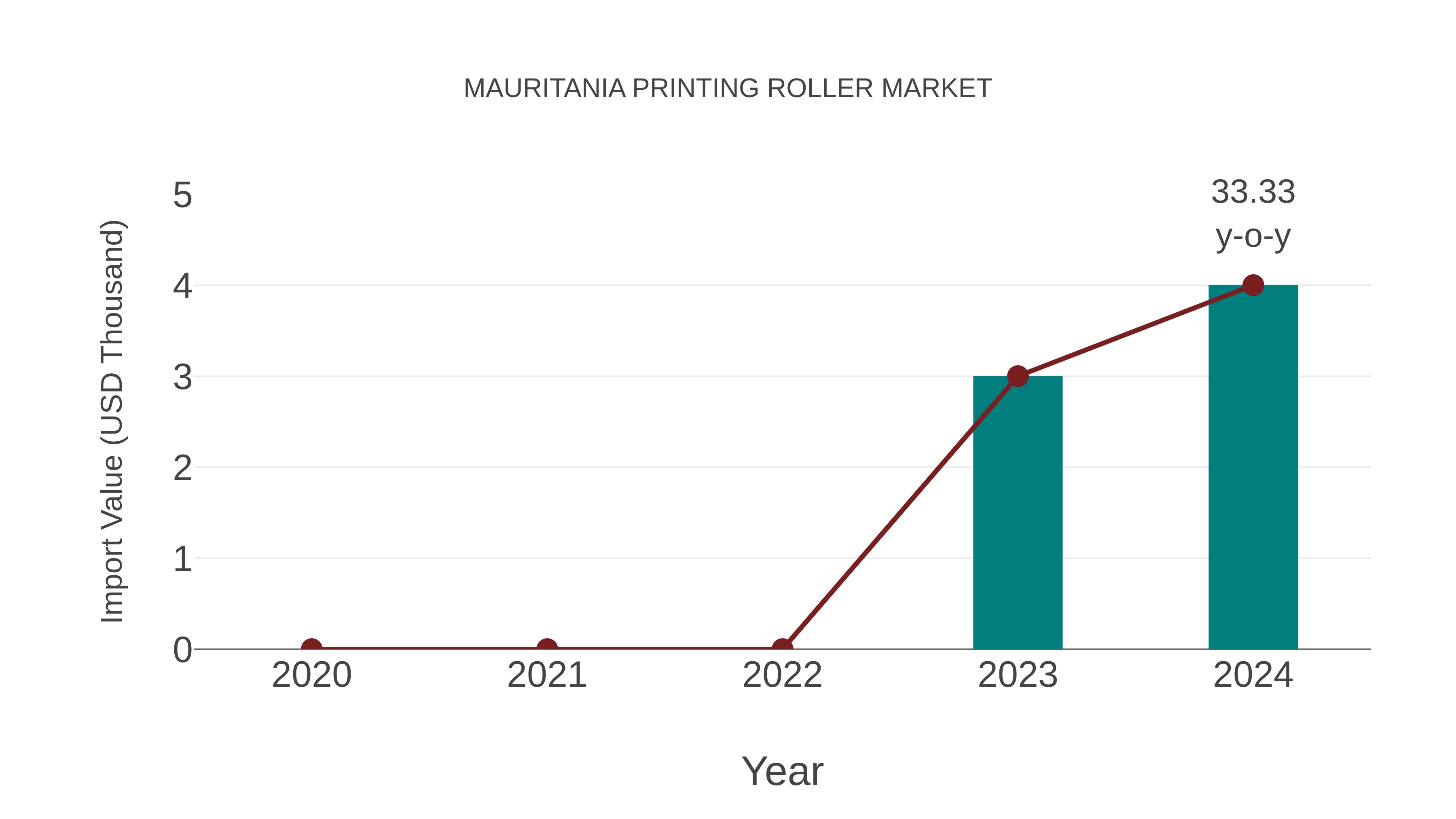  Mauritania Printing Roller Market: Import Trend Analysis