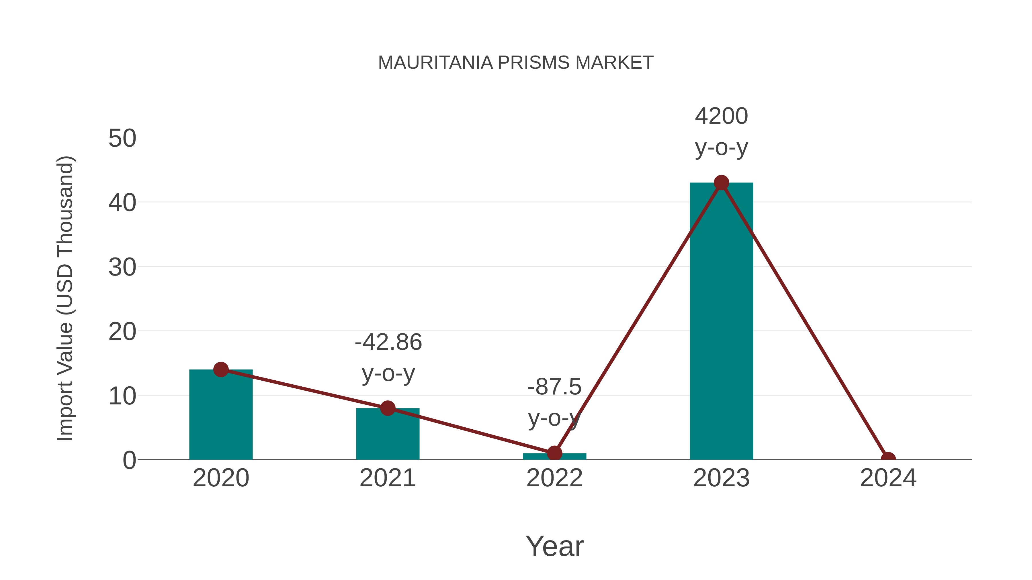  Mauritania Prisms Market: Import Trend Analysis