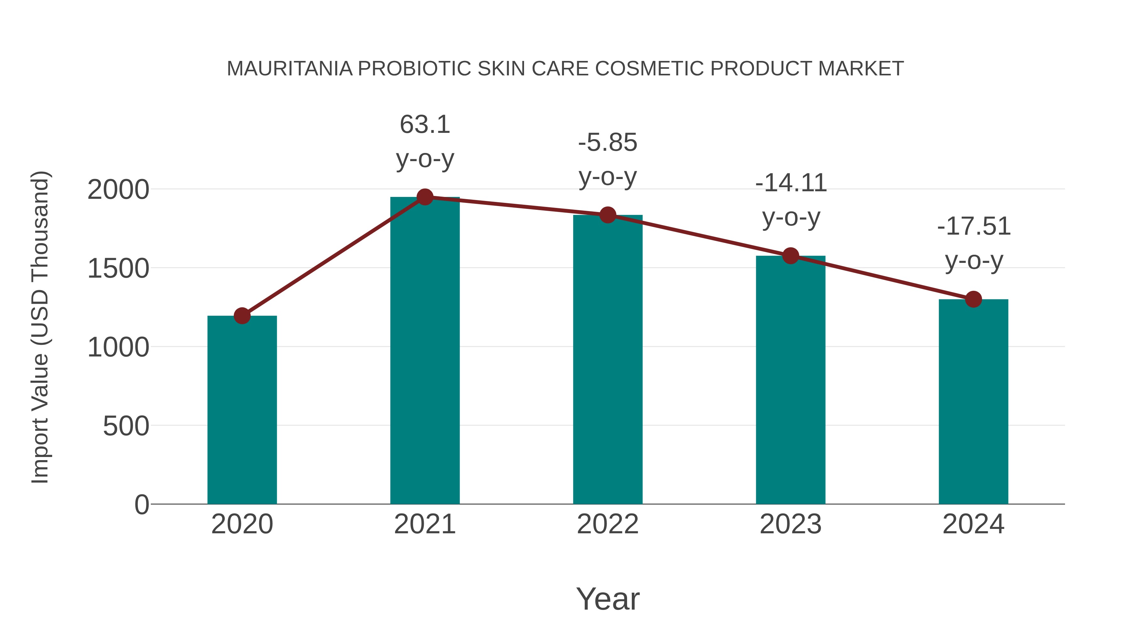 Mauritania Probiotic Skin Care Cosmetic Product Market: Import Trend Analysis