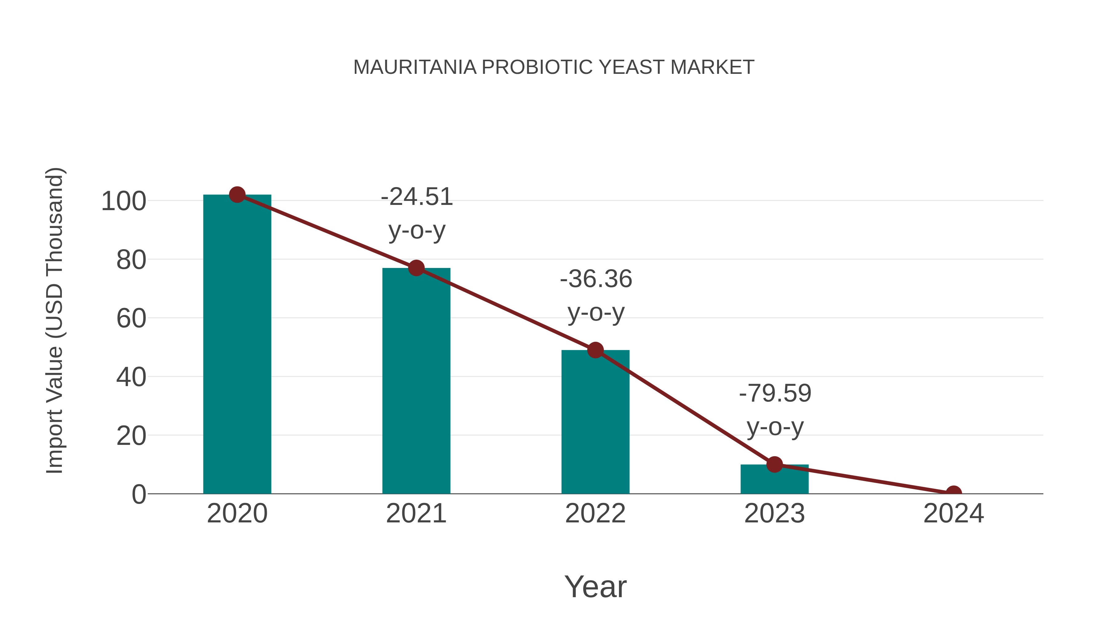  Mauritania Probiotic Yeast Market: Import Trend Analysis