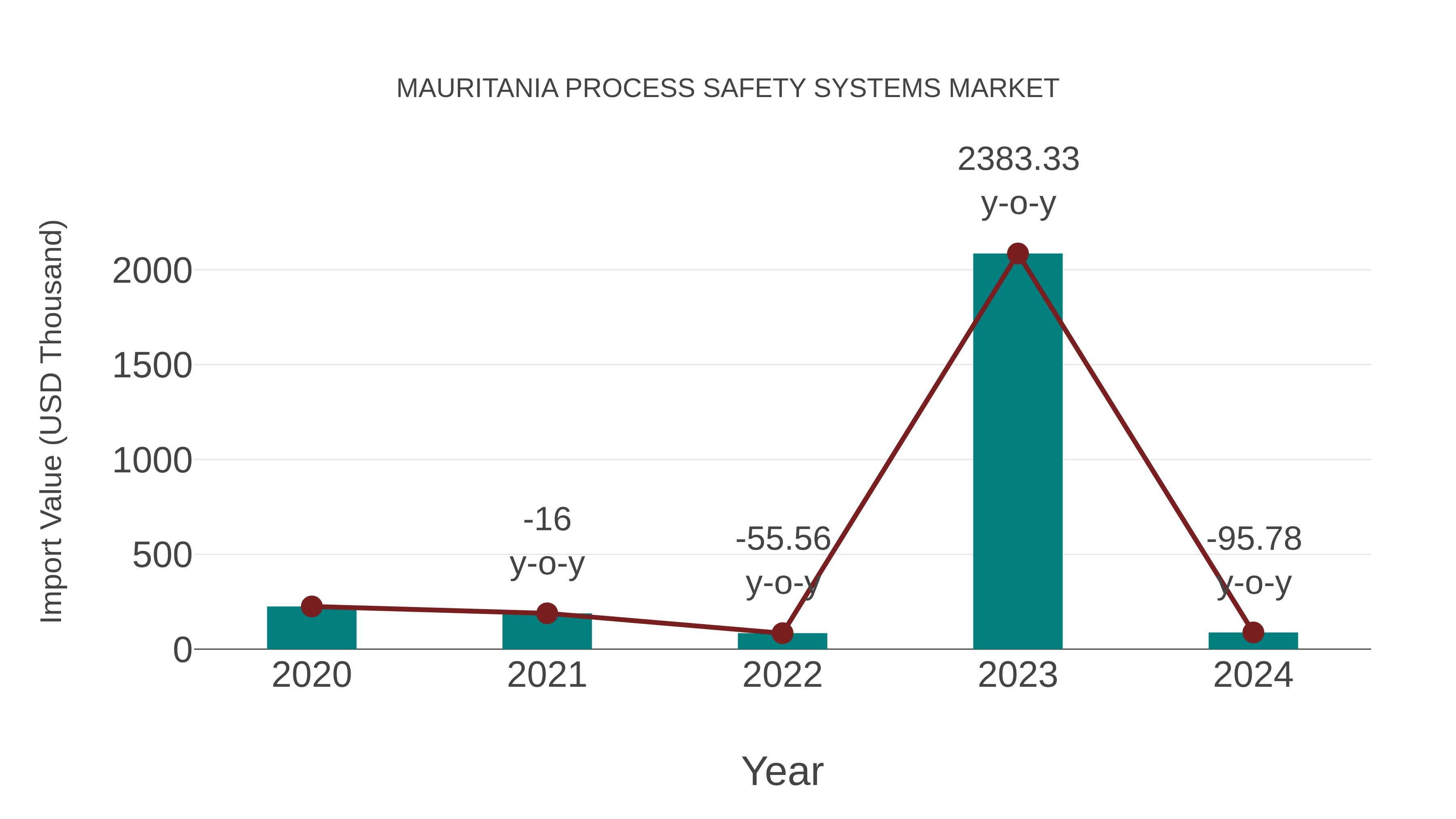  Mauritania Process Safety Systems Market: Import Trend Analysis