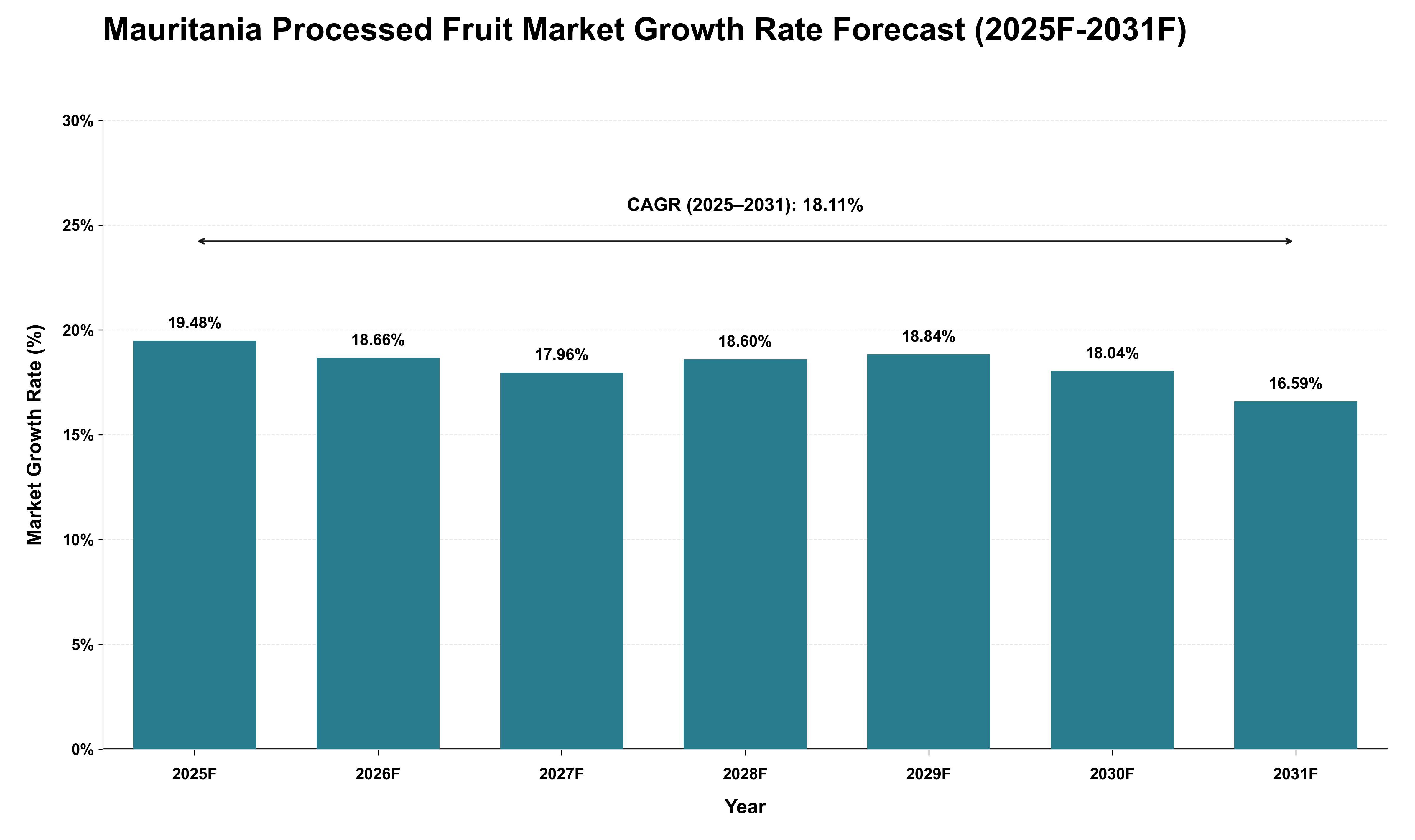 Mauritania Processed Fruit Market Growth Rate Analysis (2025 - 2031)
