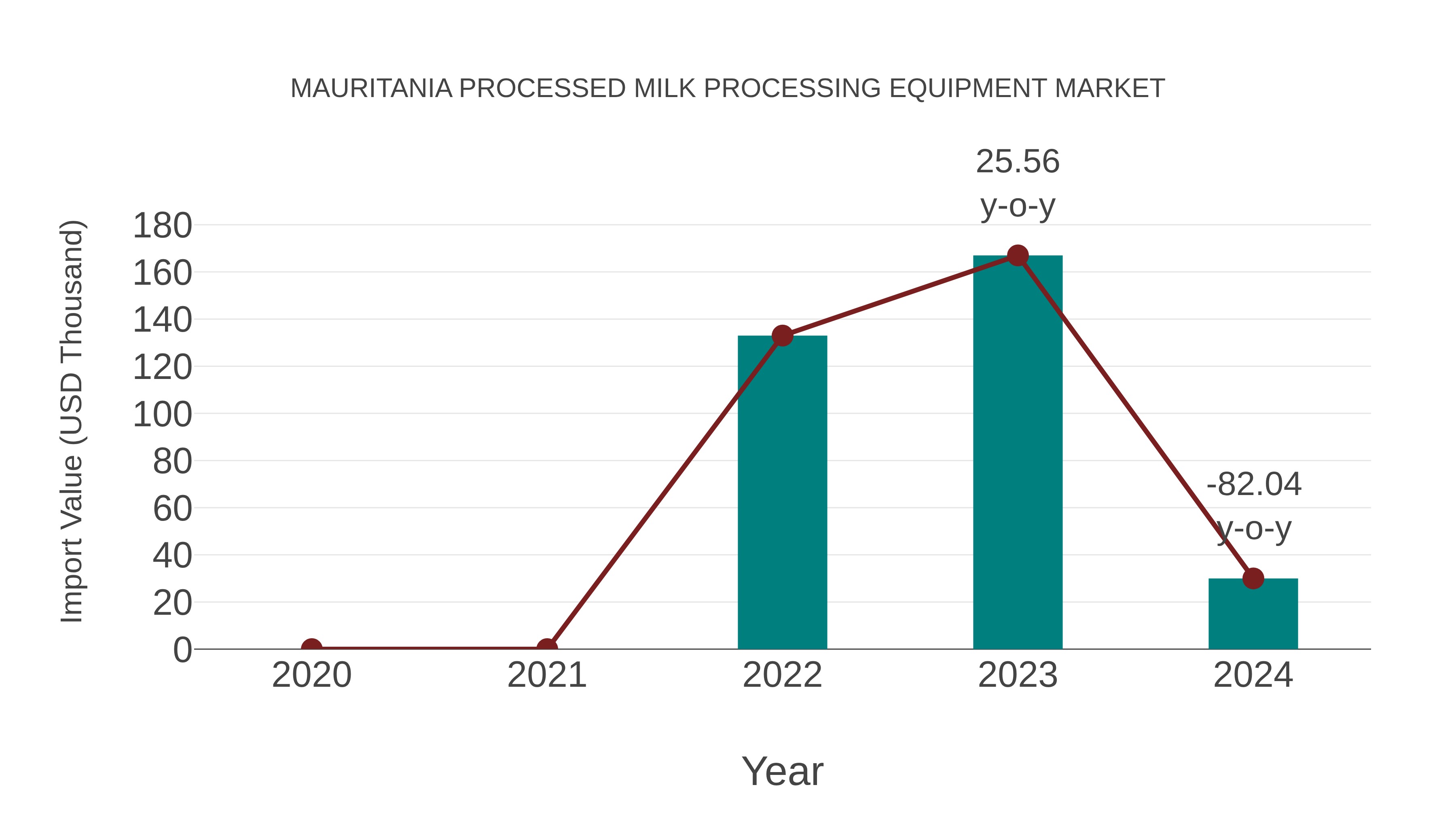  Mauritania Processed Milk Processing Equipment Market: Import Trend Analysis