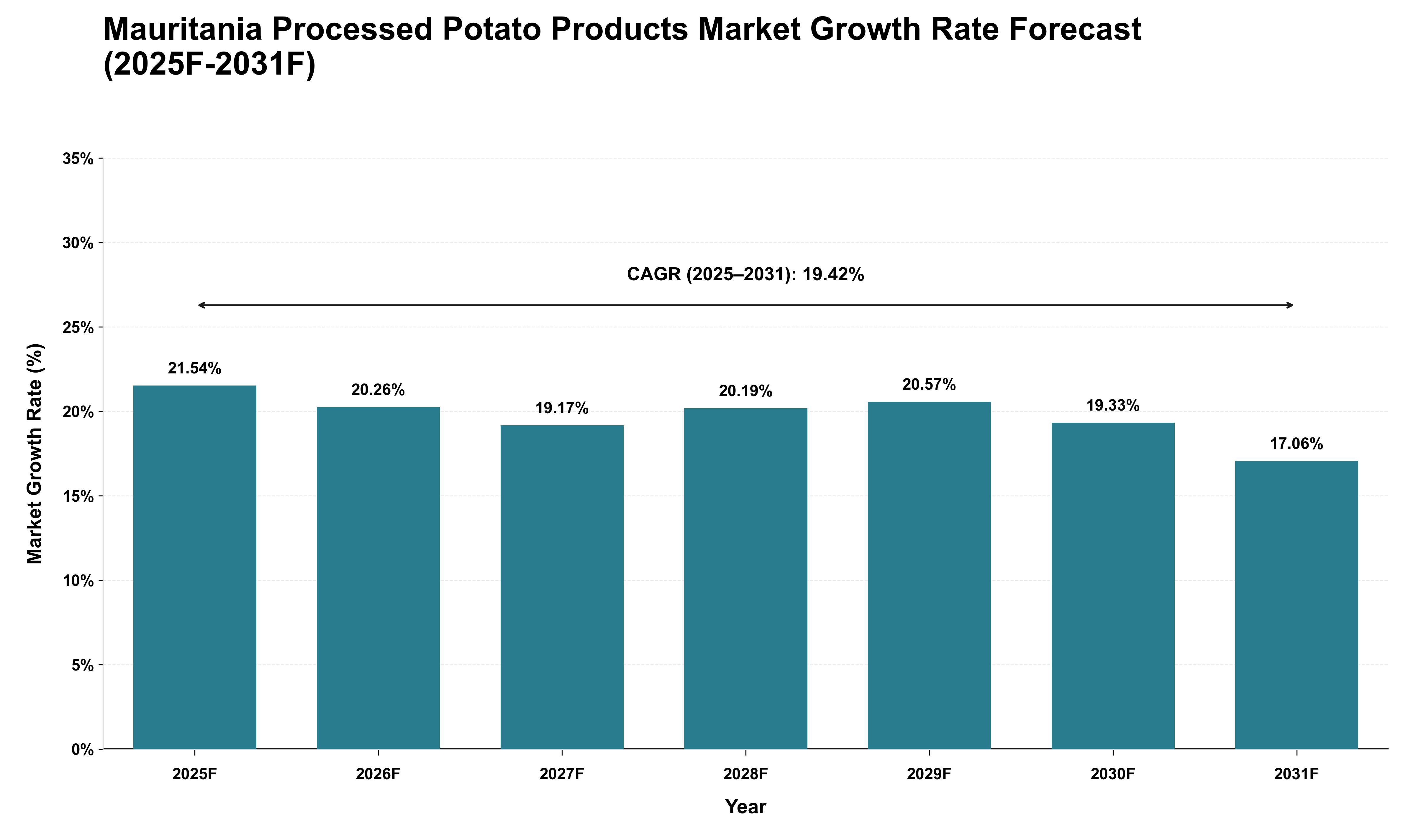 Mauritania Processed Potato Products Market Growth Rate Analysis (2025 - 2031)