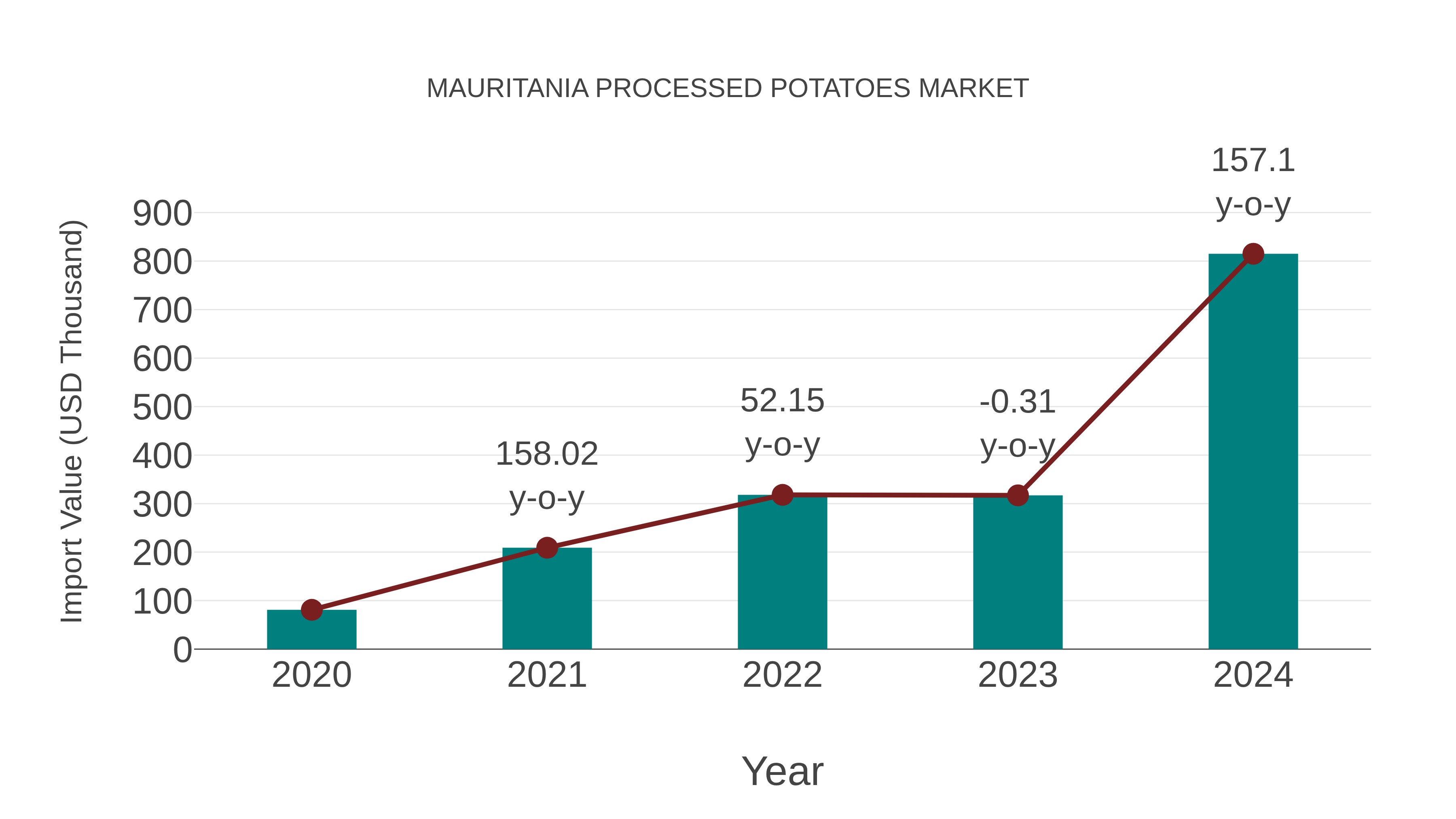  Mauritania Processed Potatoes Market: Import Trend Analysis