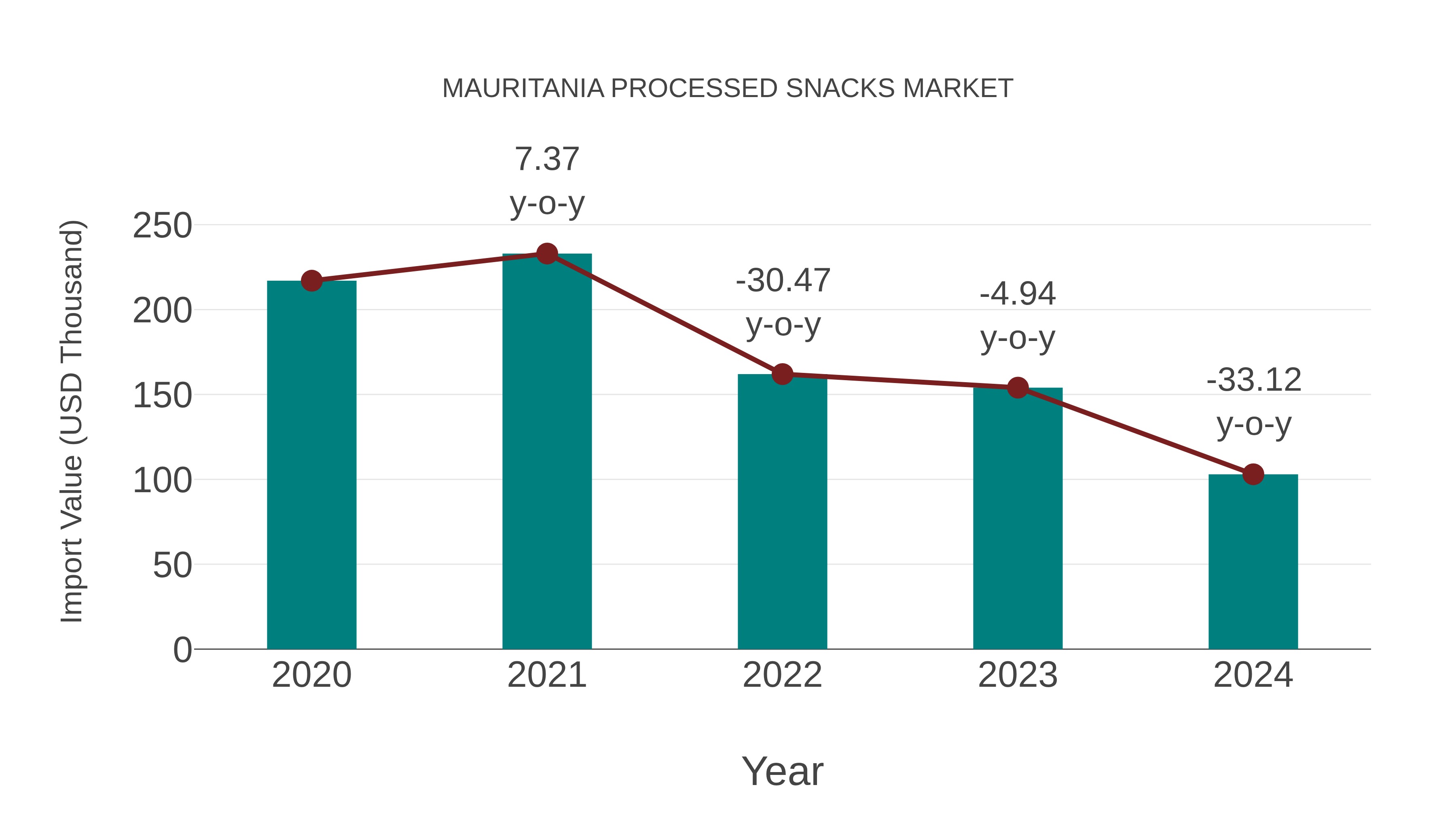  Mauritania Processed Snacks Market: Import Trend Analysis