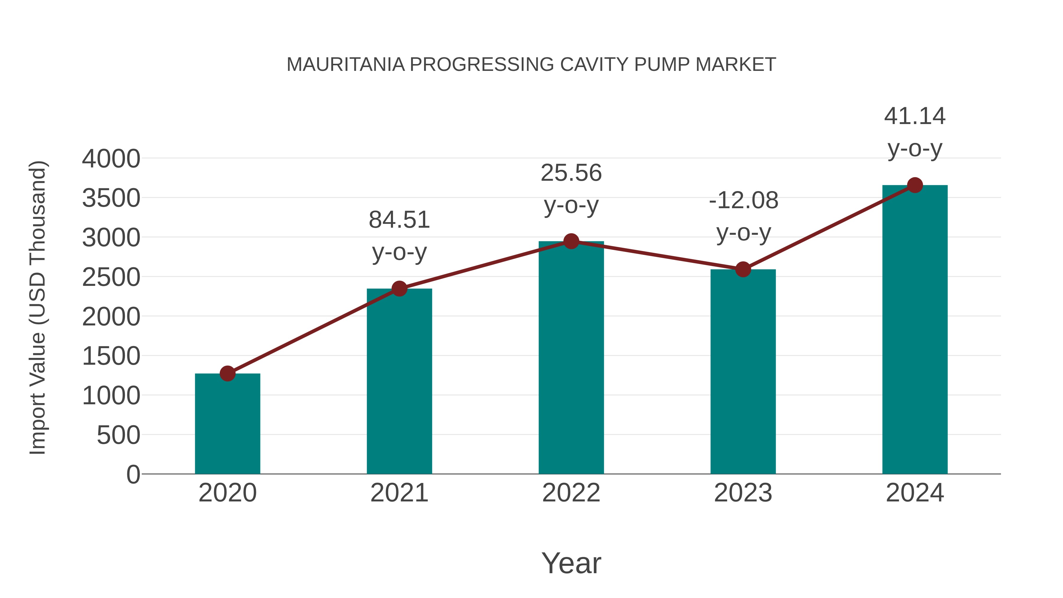  Mauritania Progressing Cavity Pump Market: Import Trend Analysis