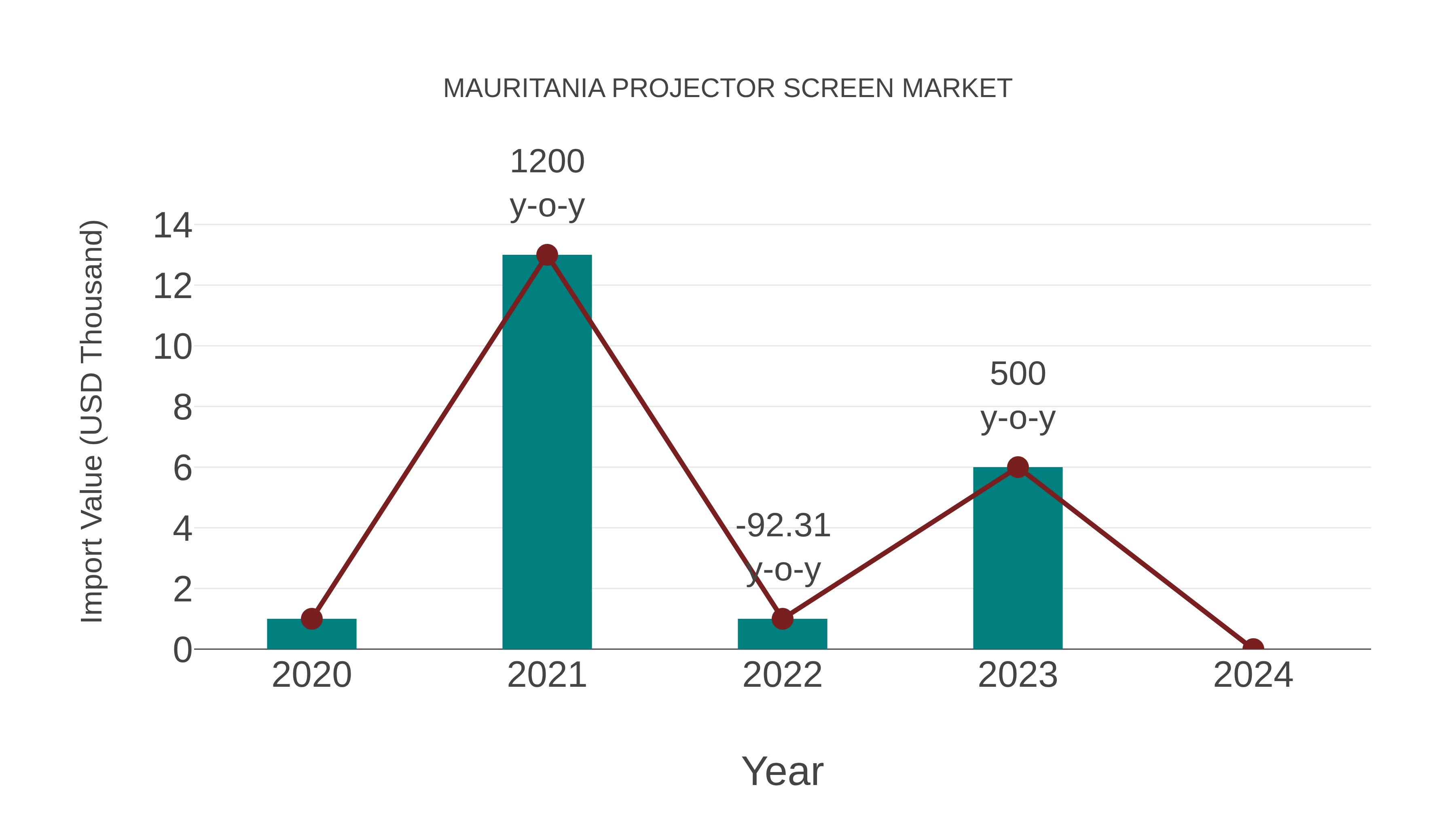  Mauritania Projector Screen Market: Import Trend Analysis