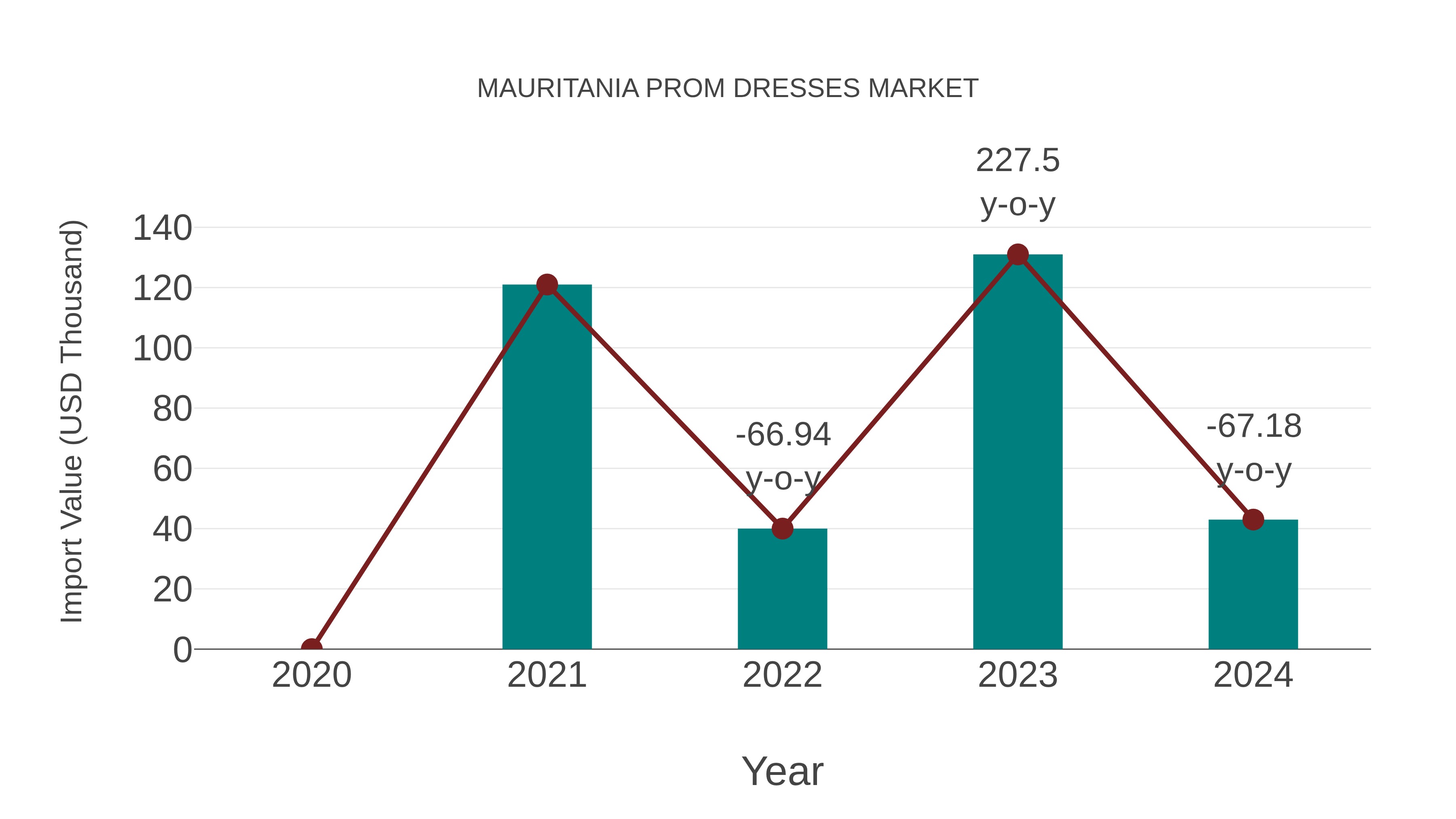Mauritania Prom Dresses Market: Import Trend Analysis