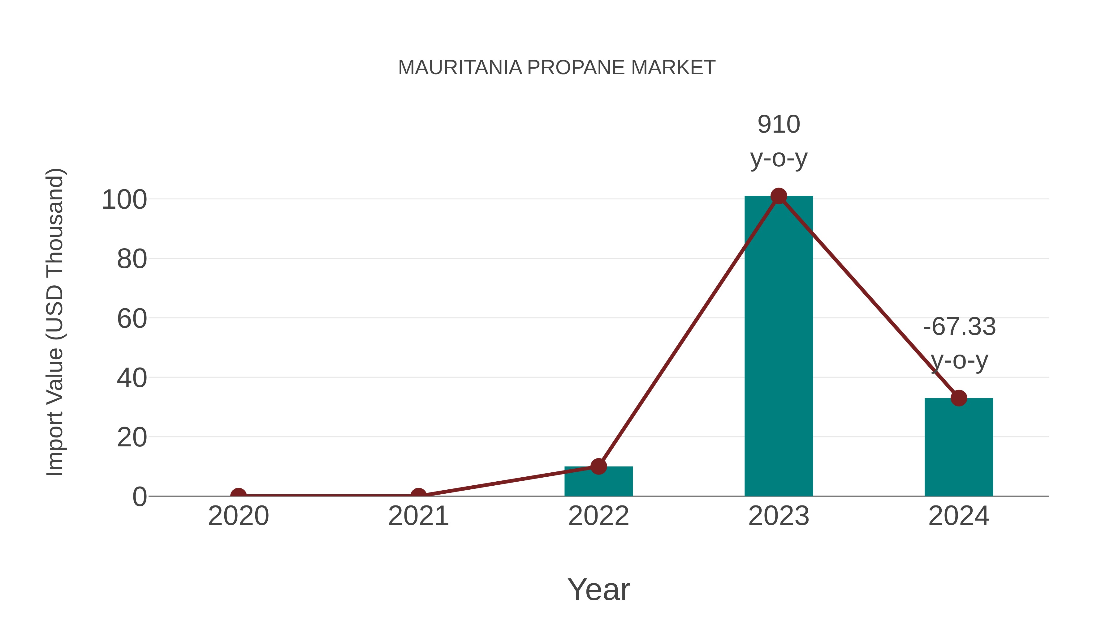Mauritania Propane Market: Import Trend Analysis
