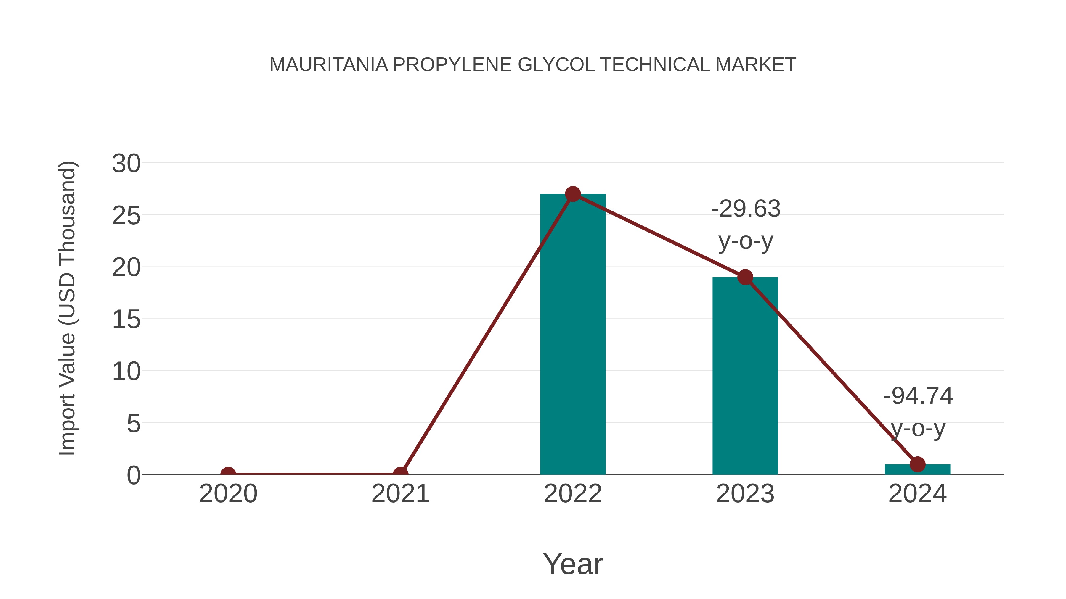 Mauritania Propylene Glycol Technical Market: Import Trend Analysis