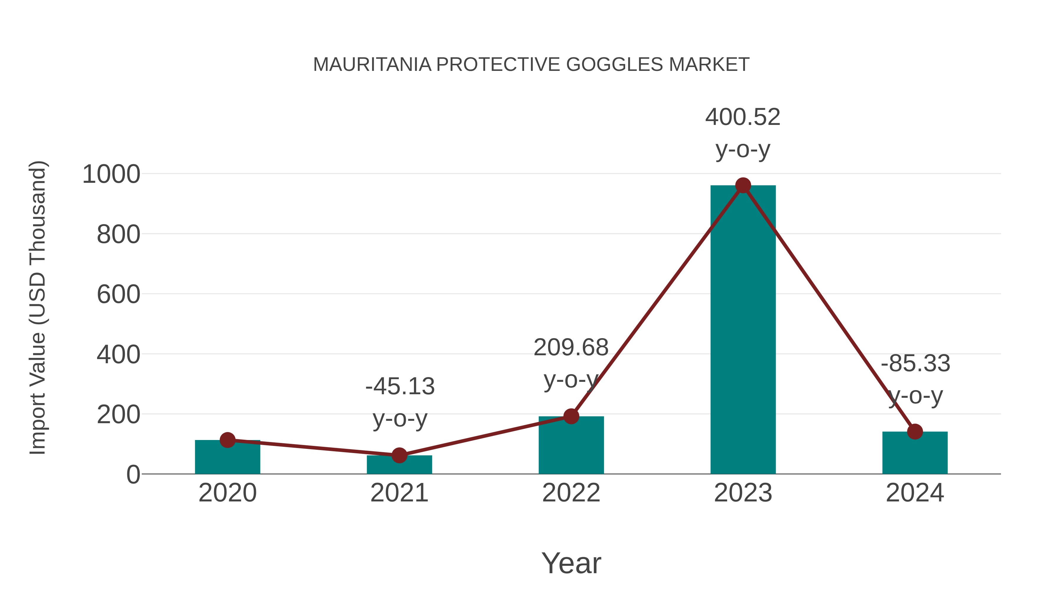  Mauritania Protective Goggles Market: Import Trend Analysis