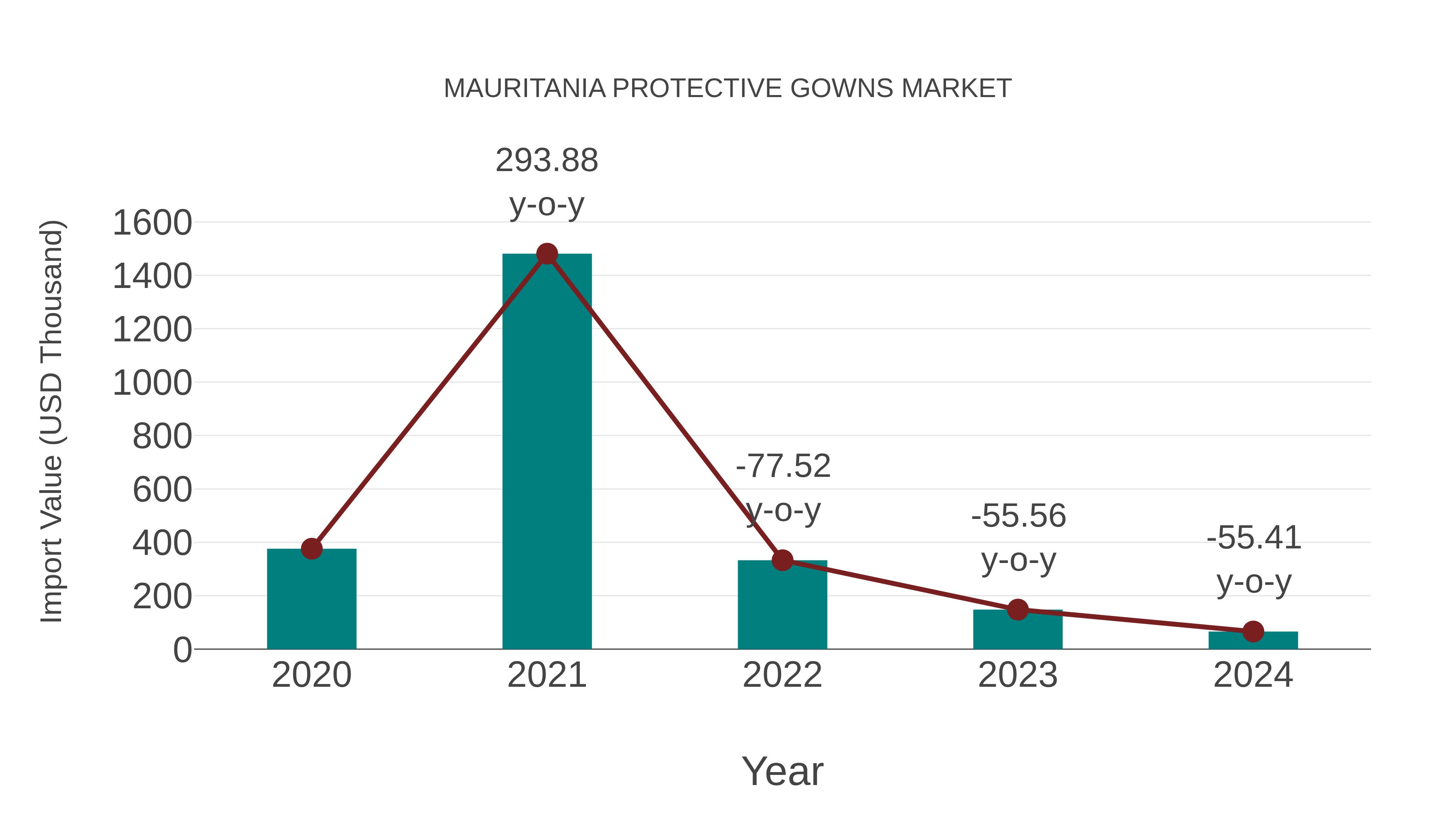  Mauritania Protective Gowns Market: Import Trend Analysis