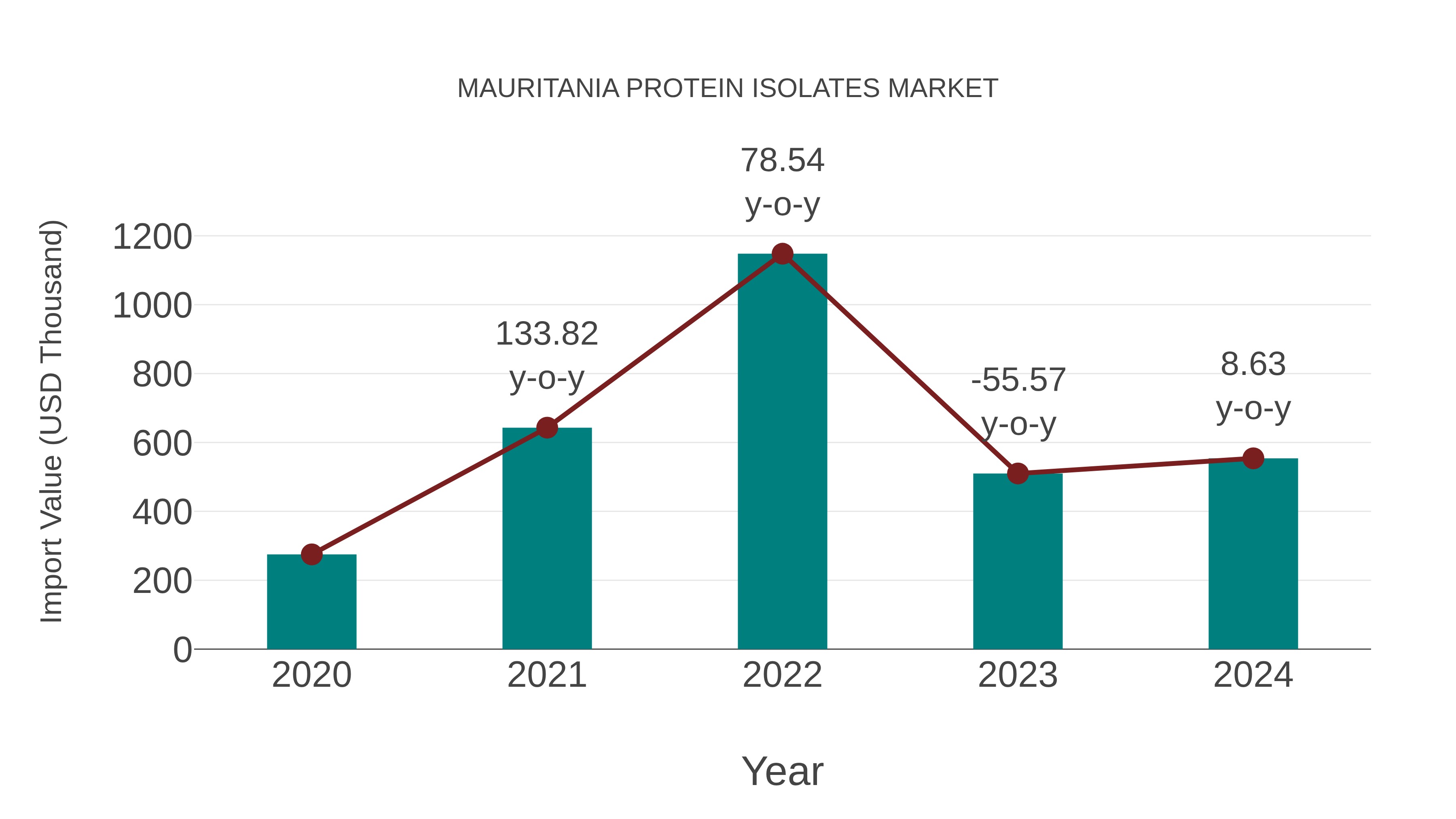  Mauritania Protein Isolates Market: Import Trend Analysis