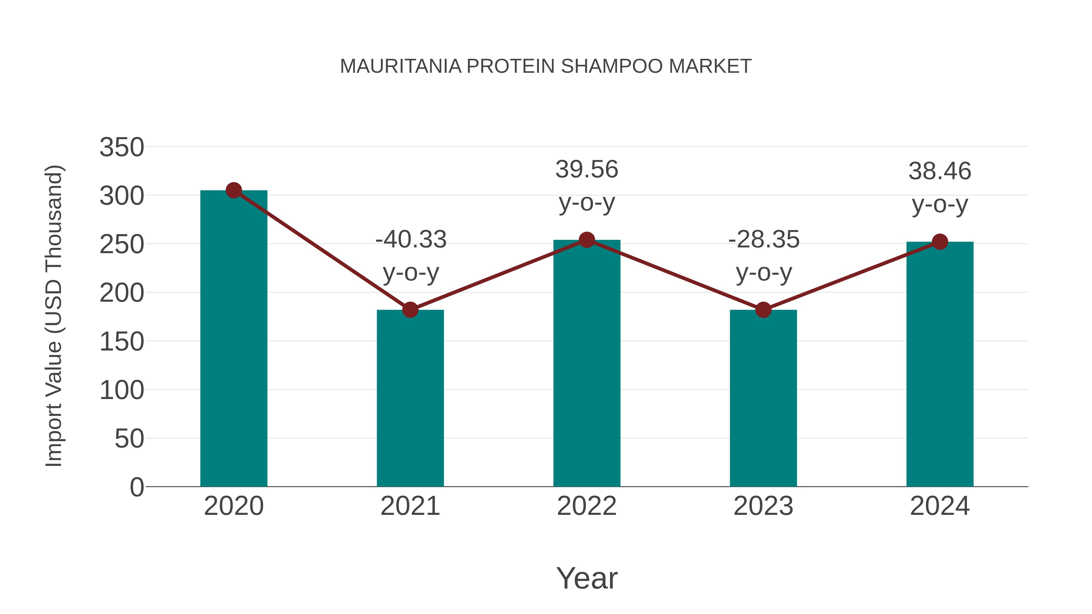  Mauritania Protein Shampoo Market: Import Trend Analysis