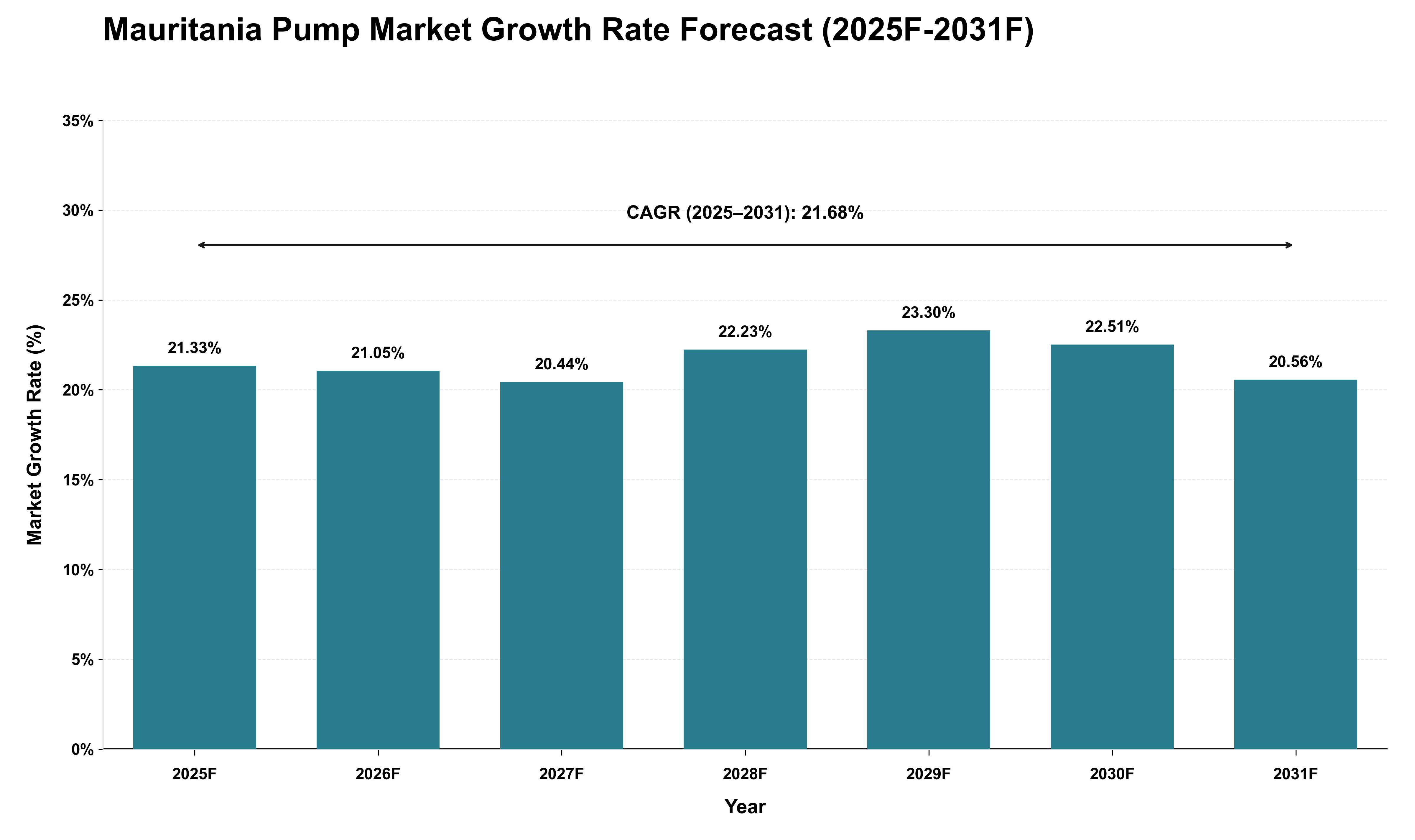 Mauritania Pump Market Growth Rate Analysis (2025 - 2031)