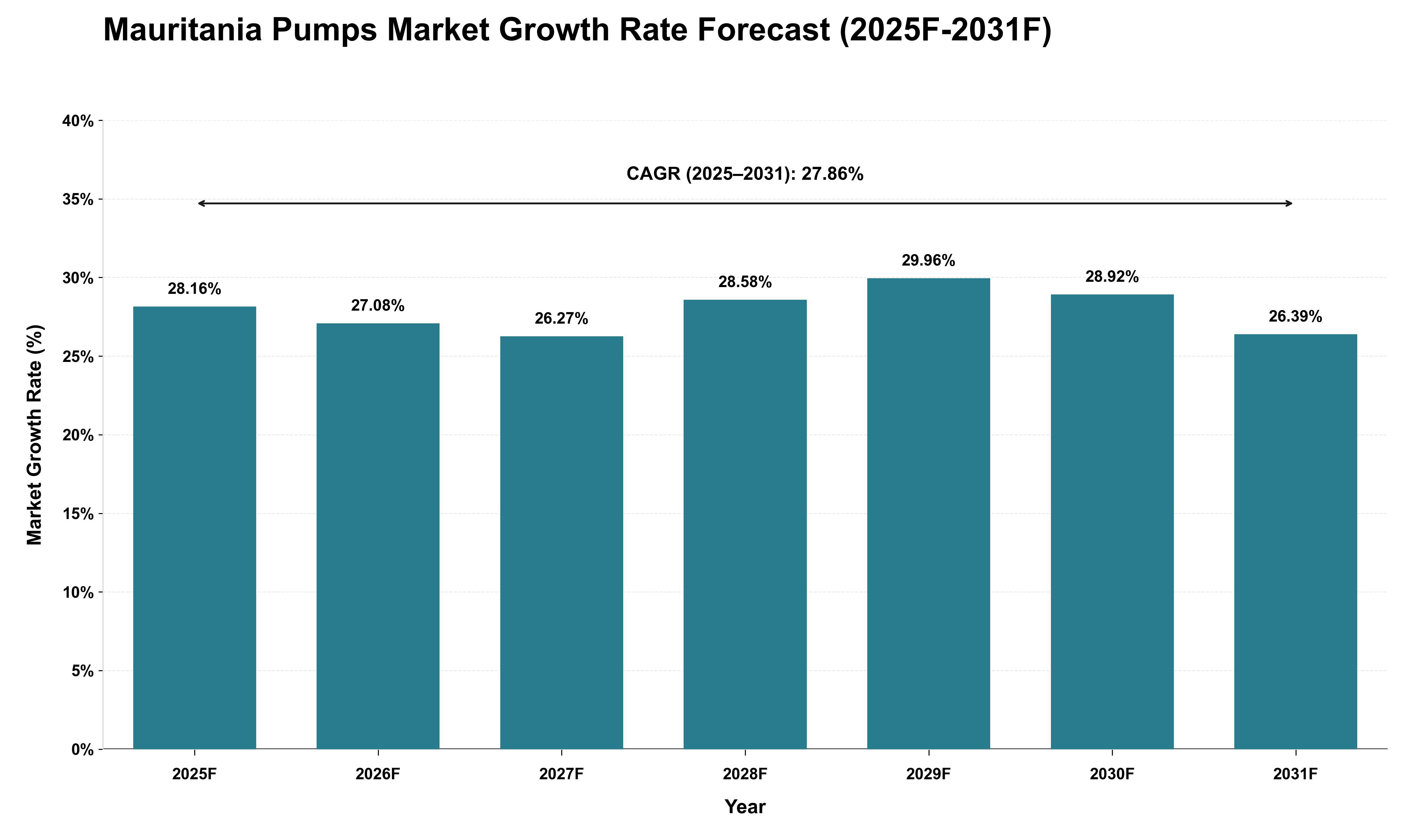 Mauritania Pumps Market Growth Rate Analysis (2025 - 2031)
