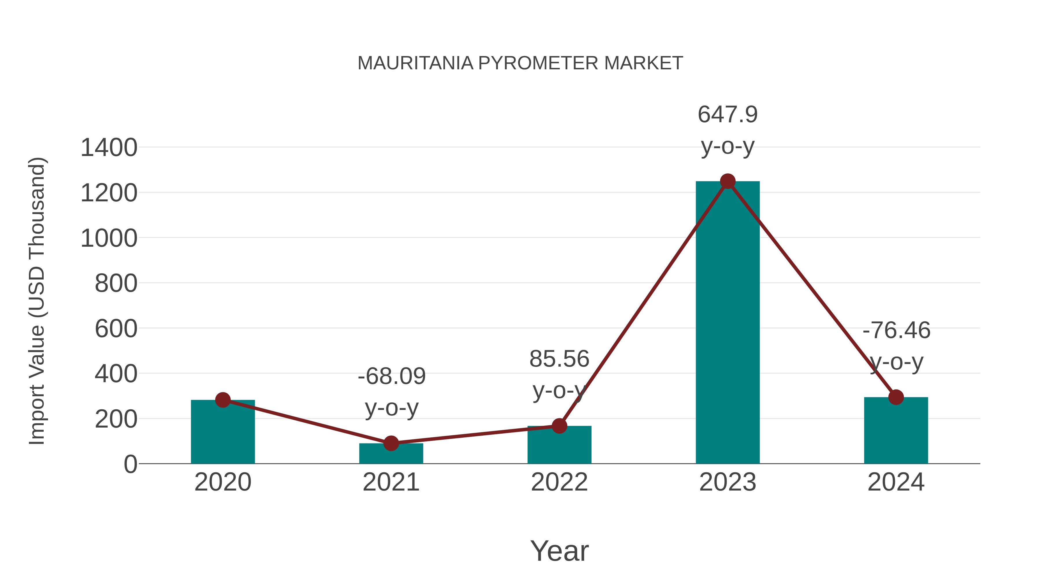  Mauritania Pyrometer Market: Import Trend Analysis