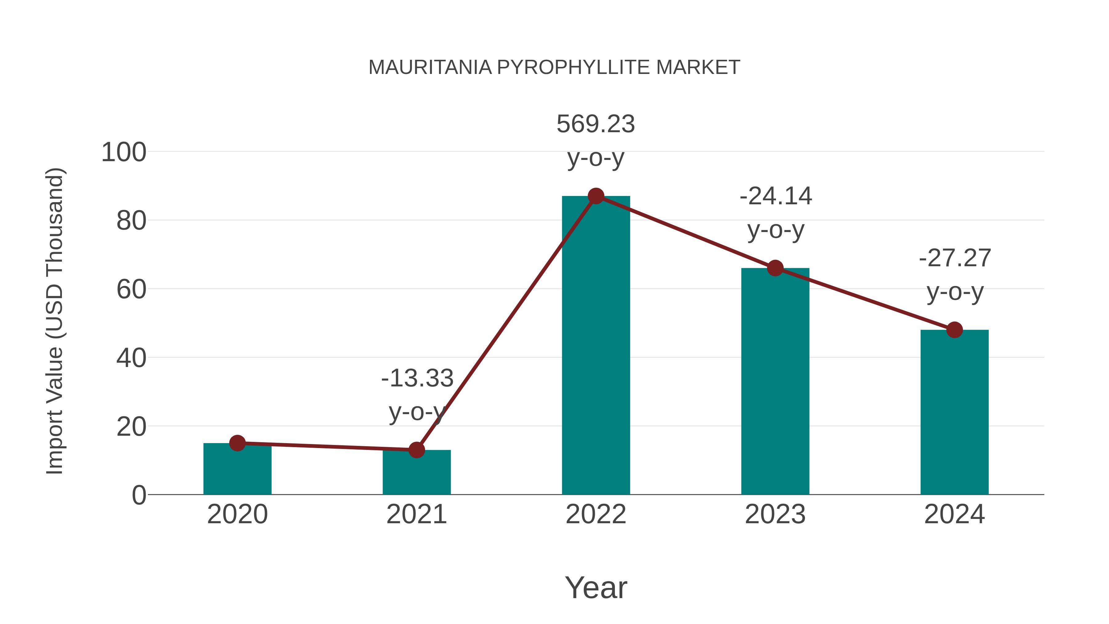  Mauritania Pyrophyllite Market: Import Trend Analysis