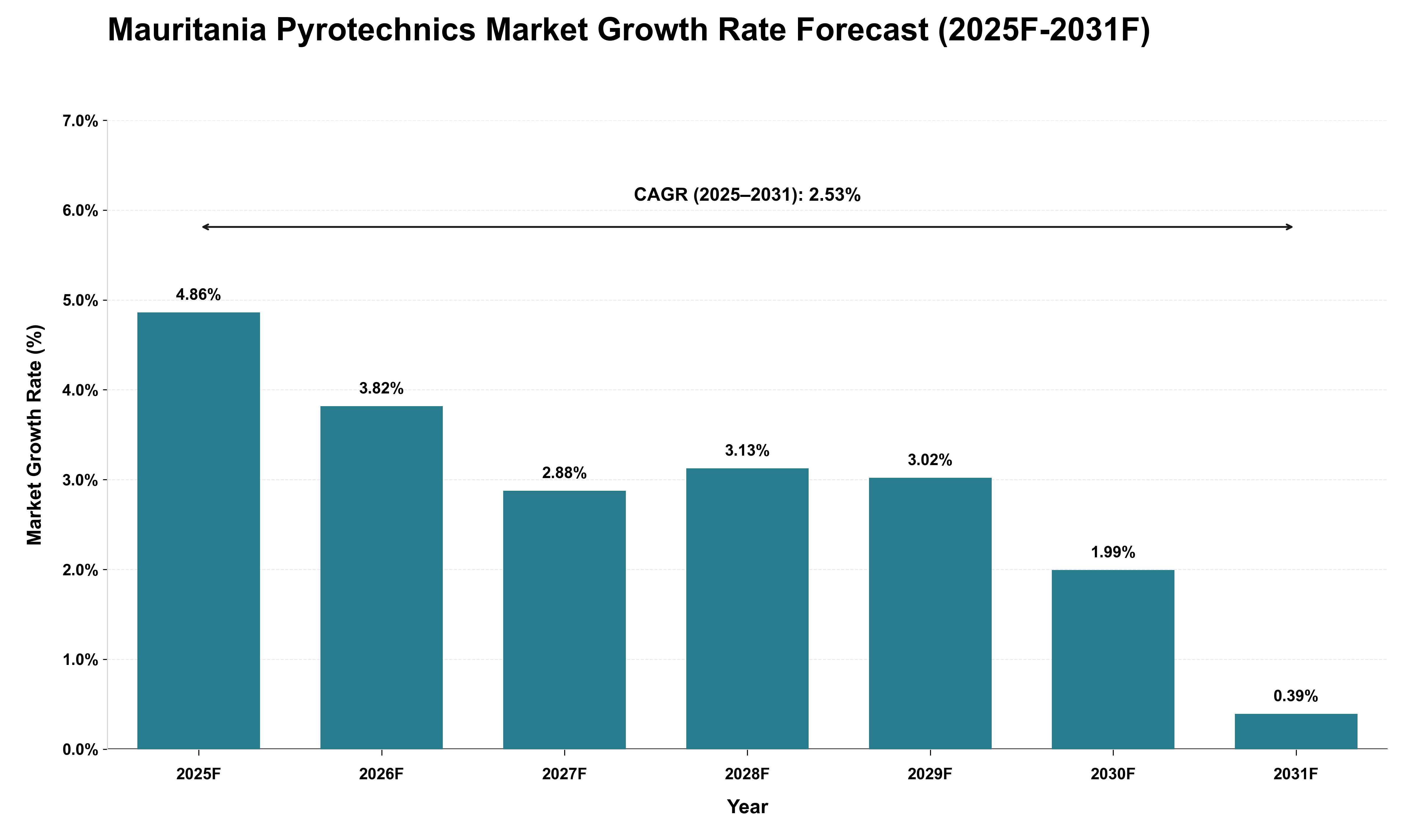 Mauritania Pyrotechnics Market Growth Rate Analysis (2025 - 2031)