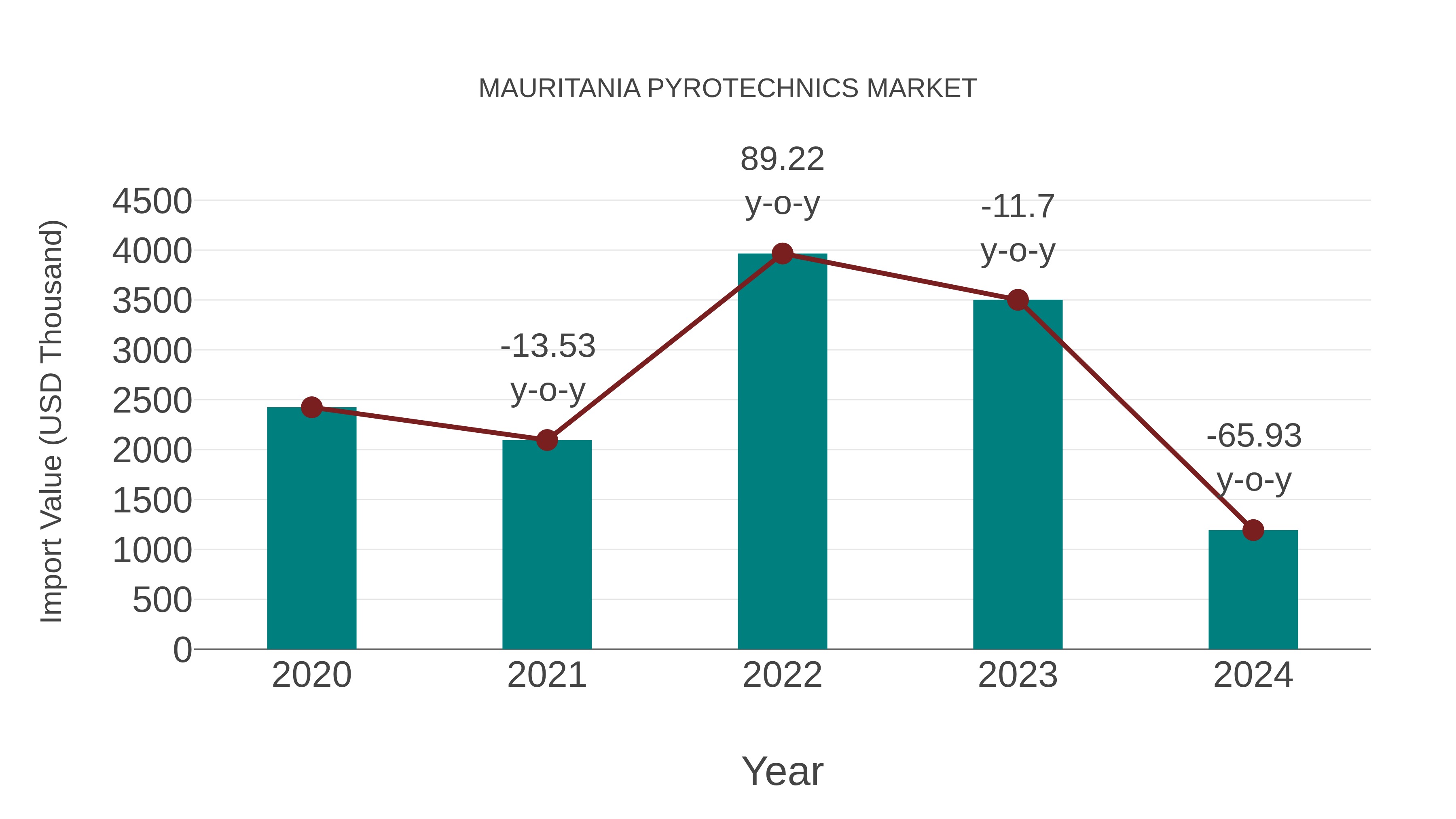 Mauritania Pyrotechnics Market: Import Trend Analysis