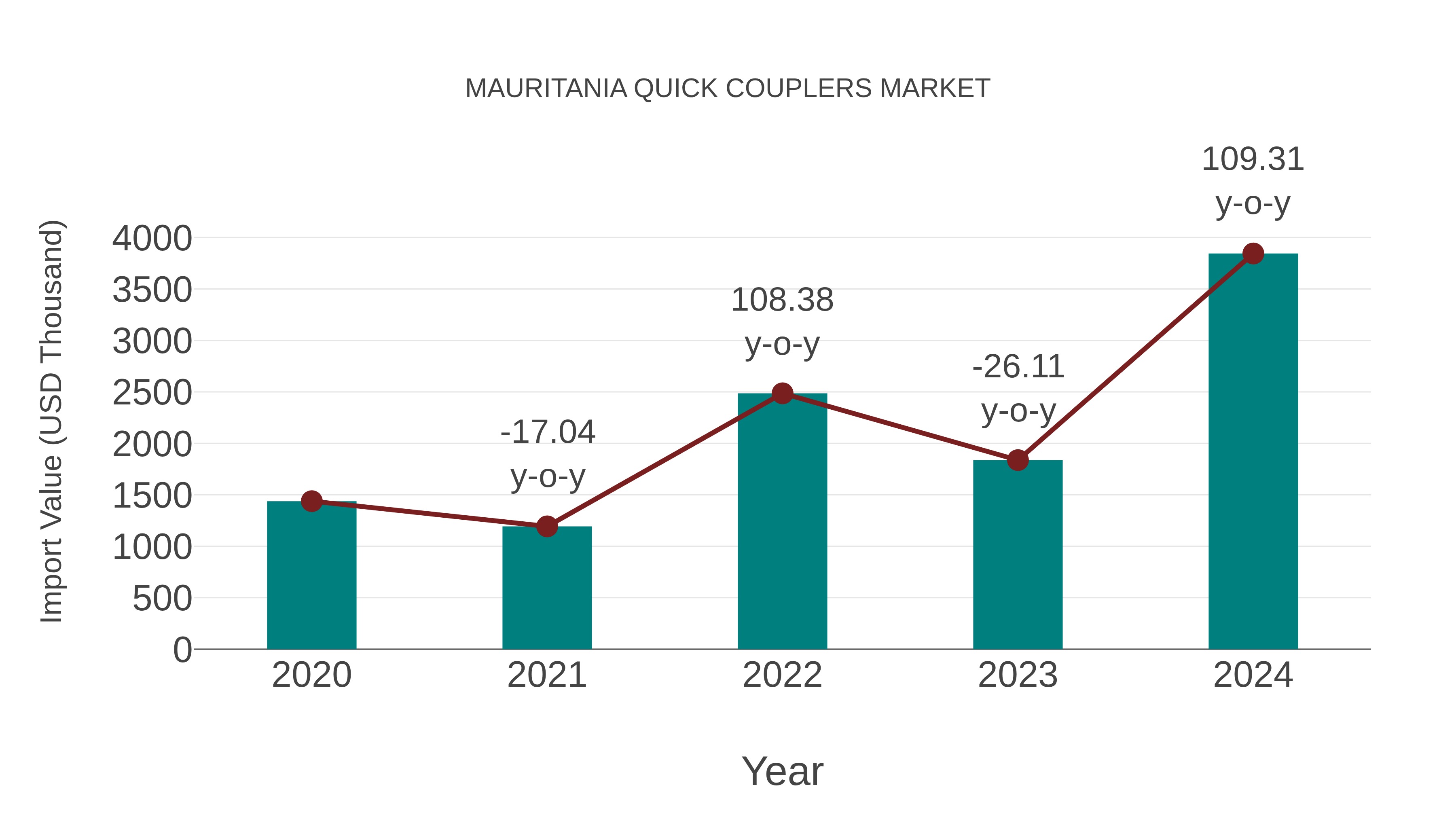 Mauritania Quick Couplers Market: Import Trend Analysis