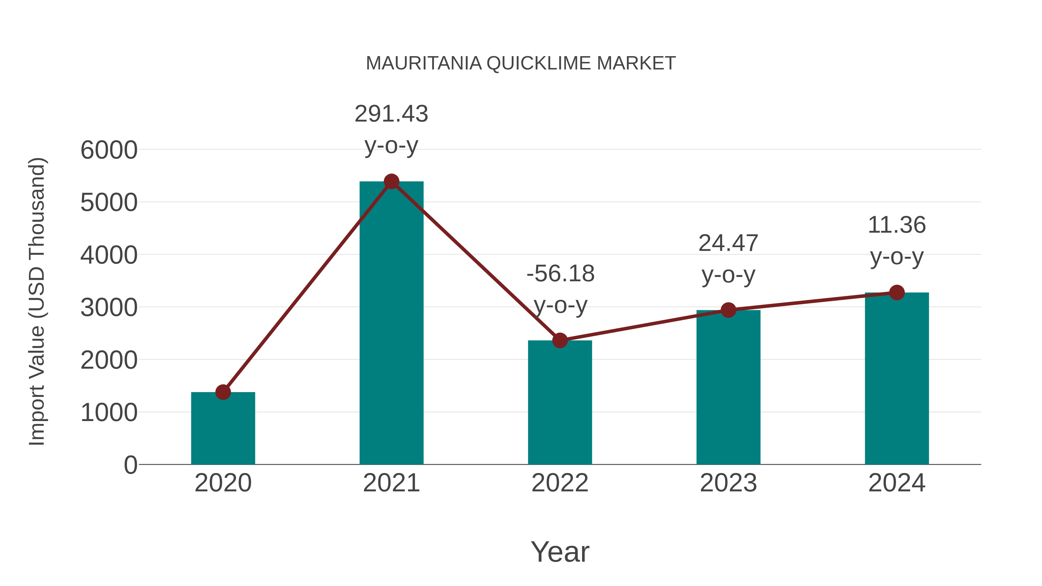  Mauritania Quicklime Market: Import Trend Analysis