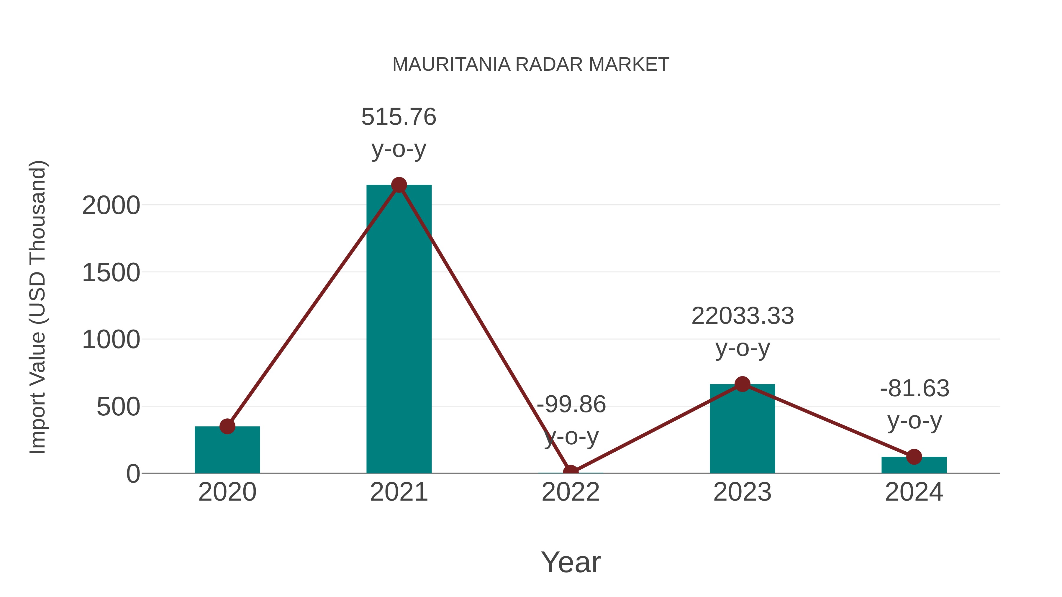 Mauritania Radar Market: Import Trend Analysis