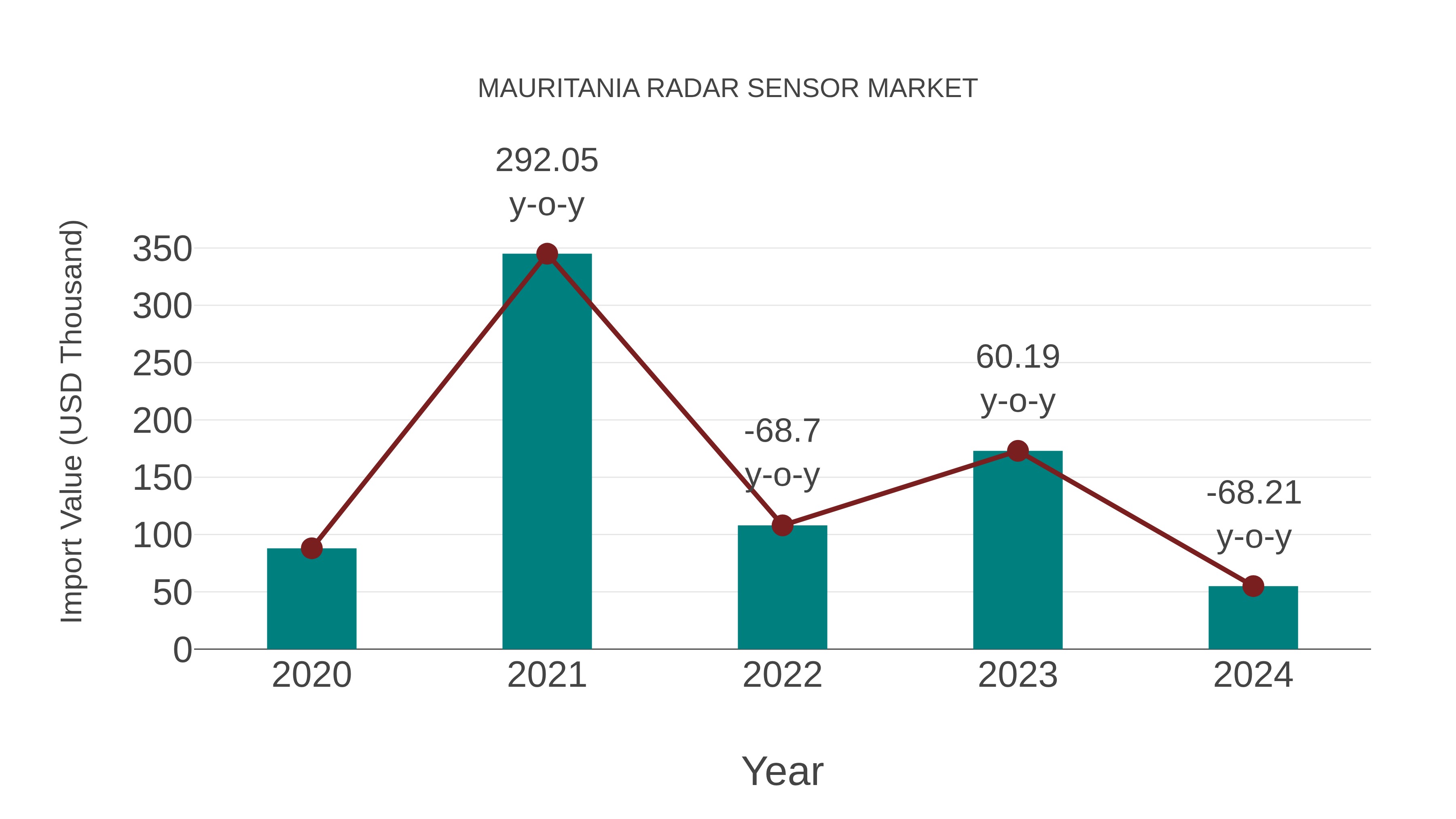  Mauritania Radar Sensor Market: Import Trend Analysis