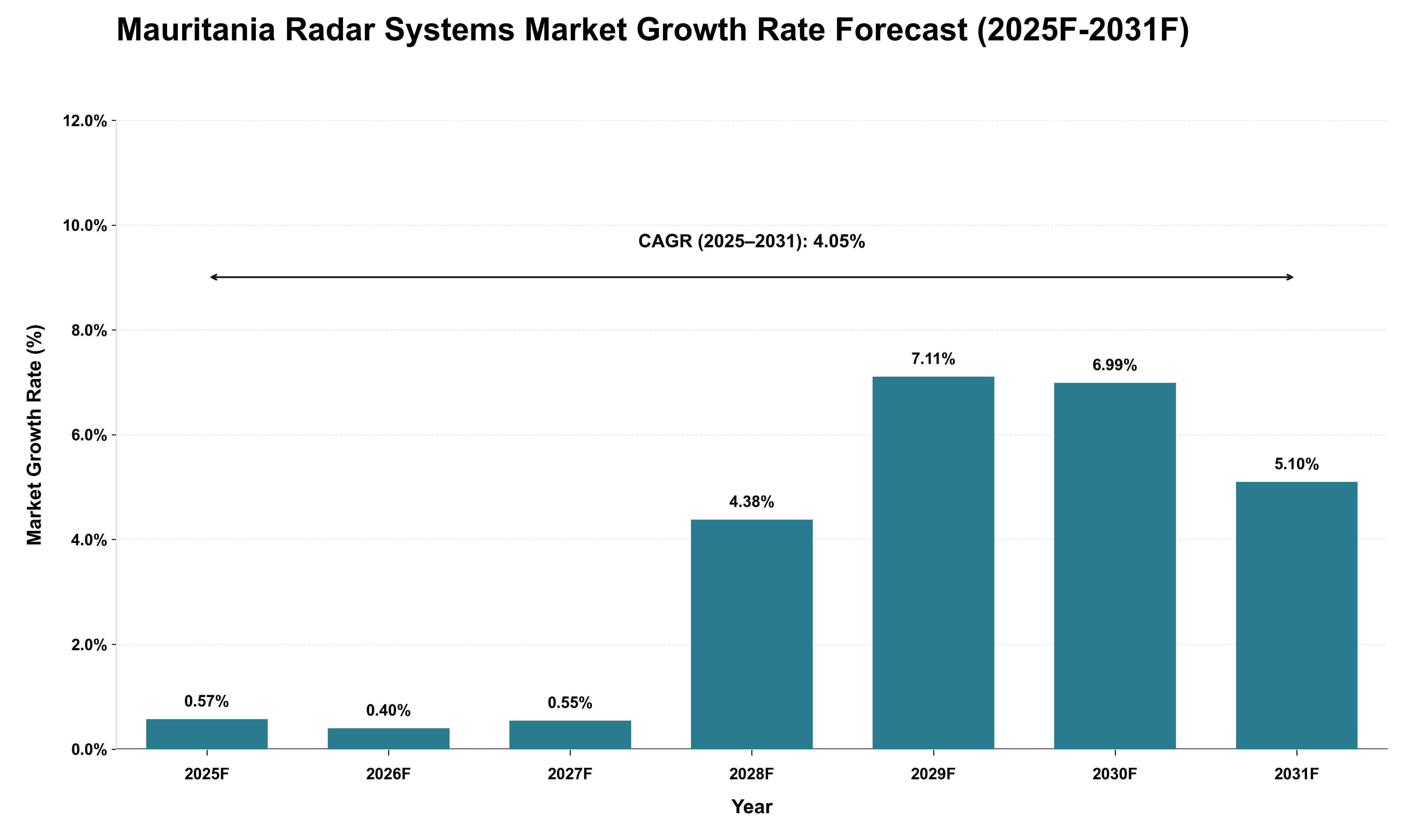 Mauritania Radar Systems Market Growth Rate Analysis (2025 - 2031)