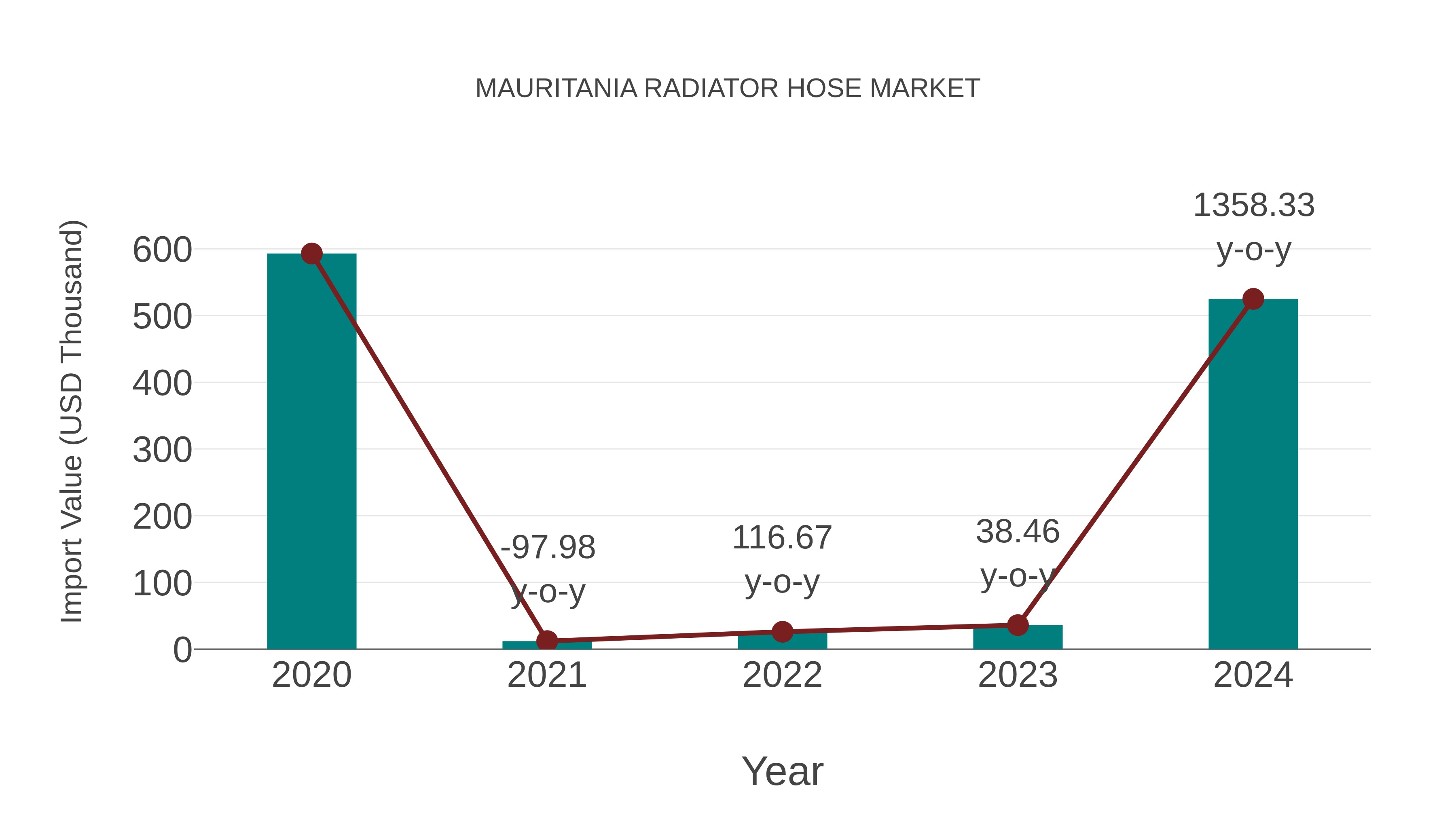  Mauritania Radiator Hose Market: Import Trend Analysis