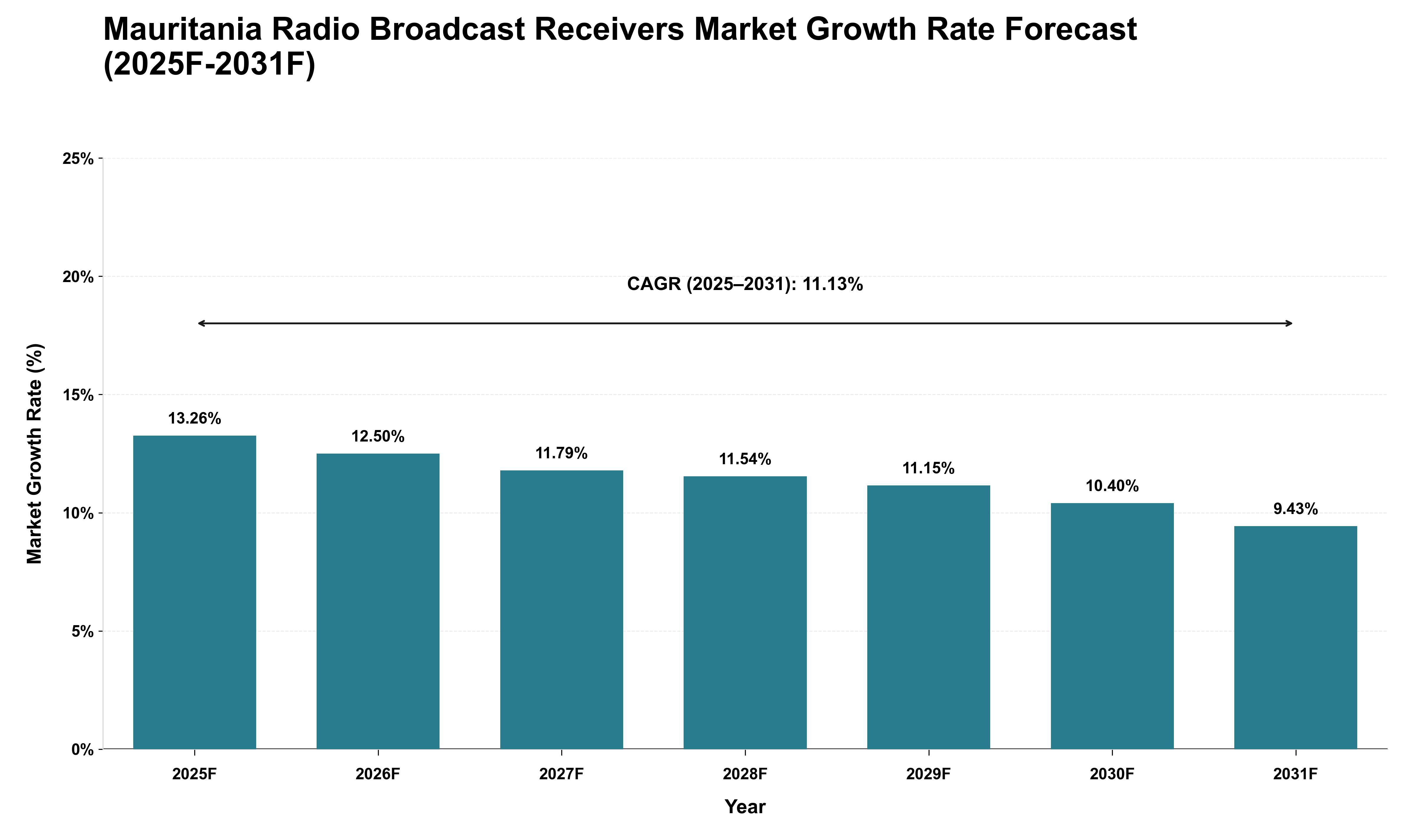 Mauritania Radio Broadcast Receivers Market Growth Rate Analysis (2025 - 2031)
