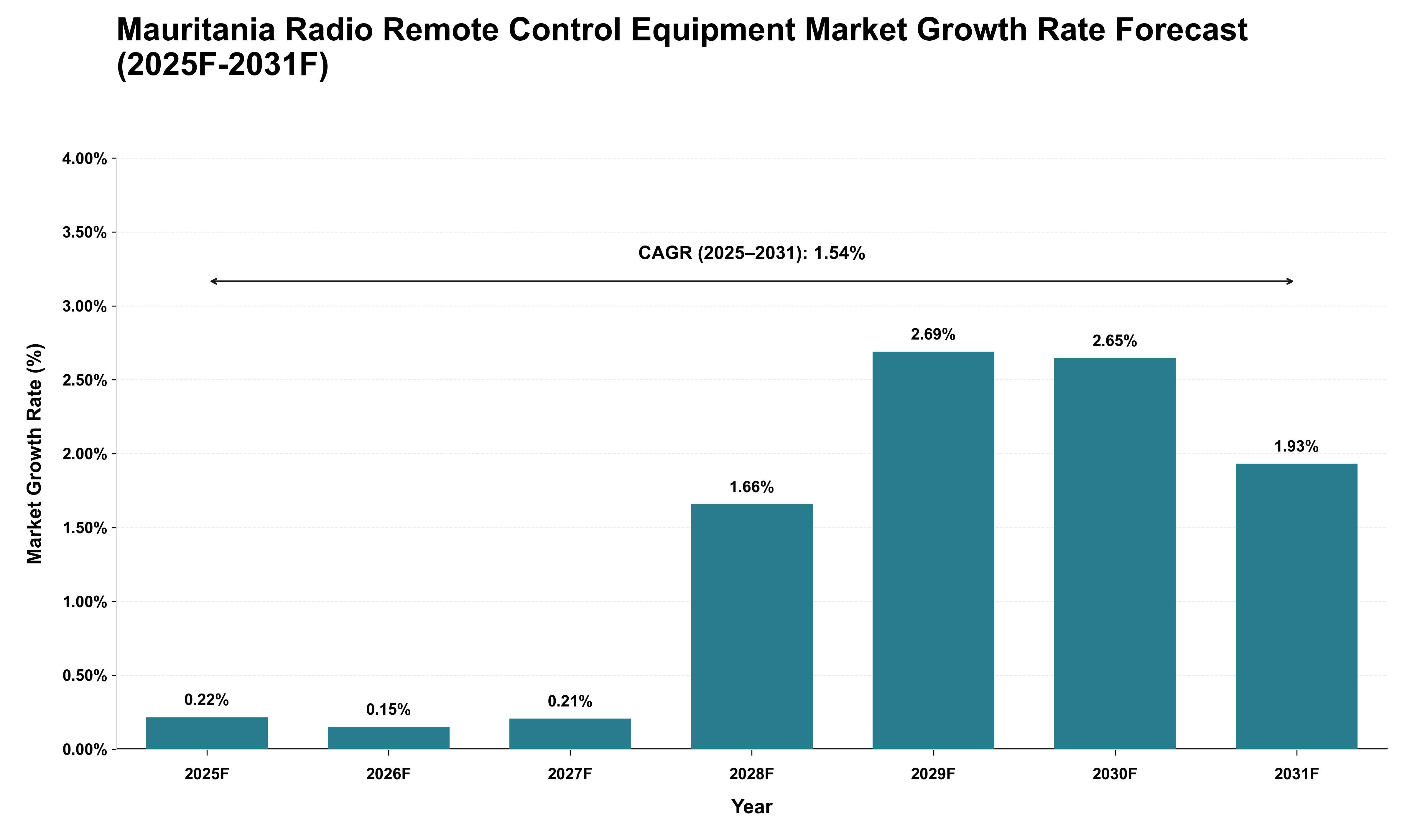 Mauritania Radio Remote Control Equipment Market Growth Rate Analysis (2025 - 2031)
