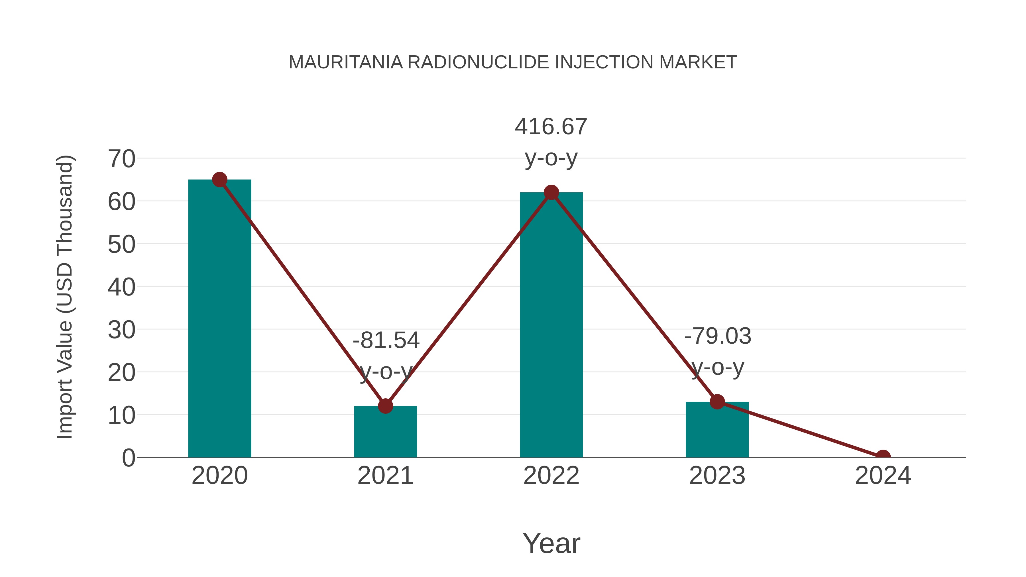  Mauritania Radionuclide Injection Market: Import Trend Analysis