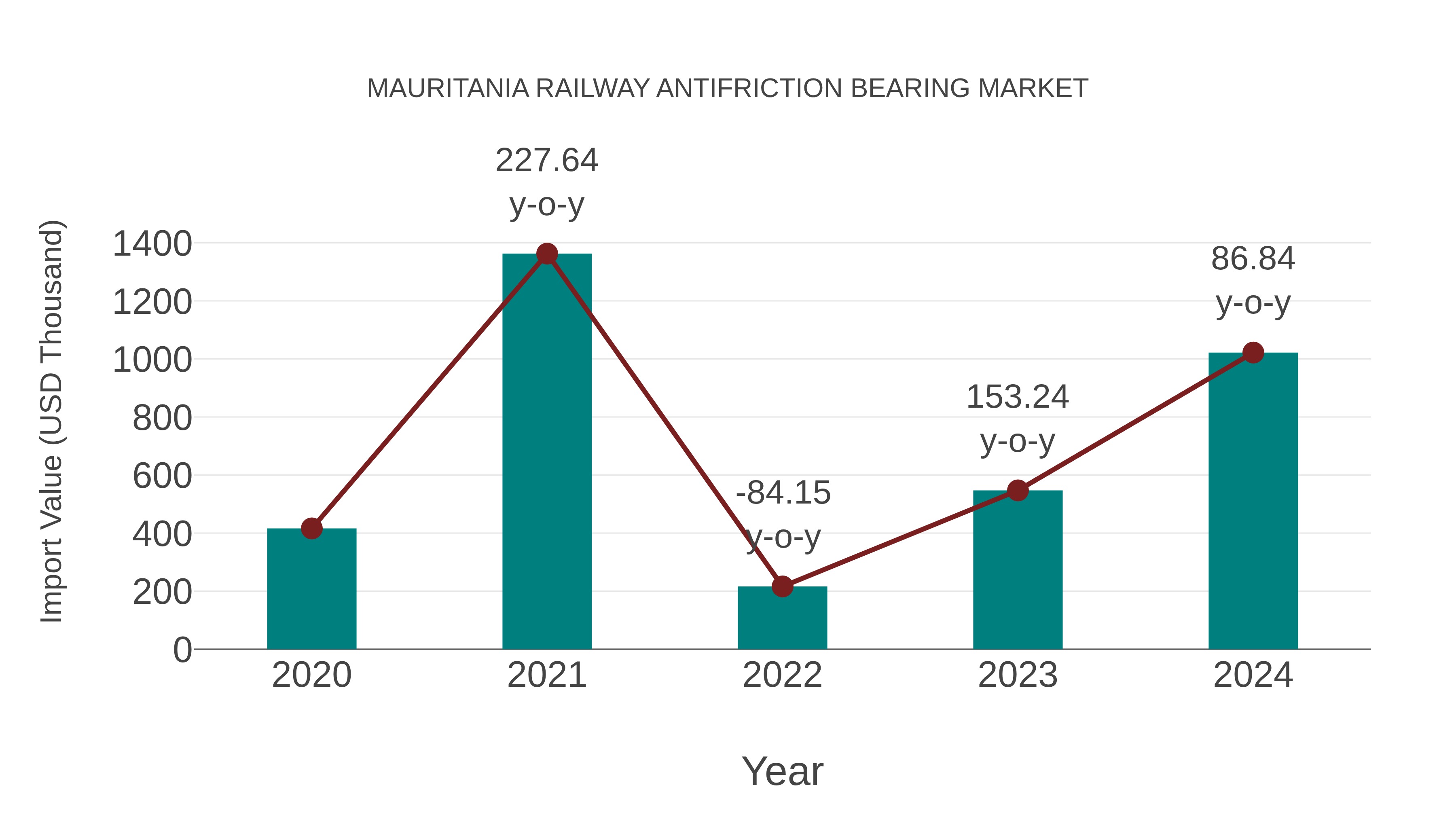 Mauritania Railway Antifriction Bearing Market: Import Trend Analysis
