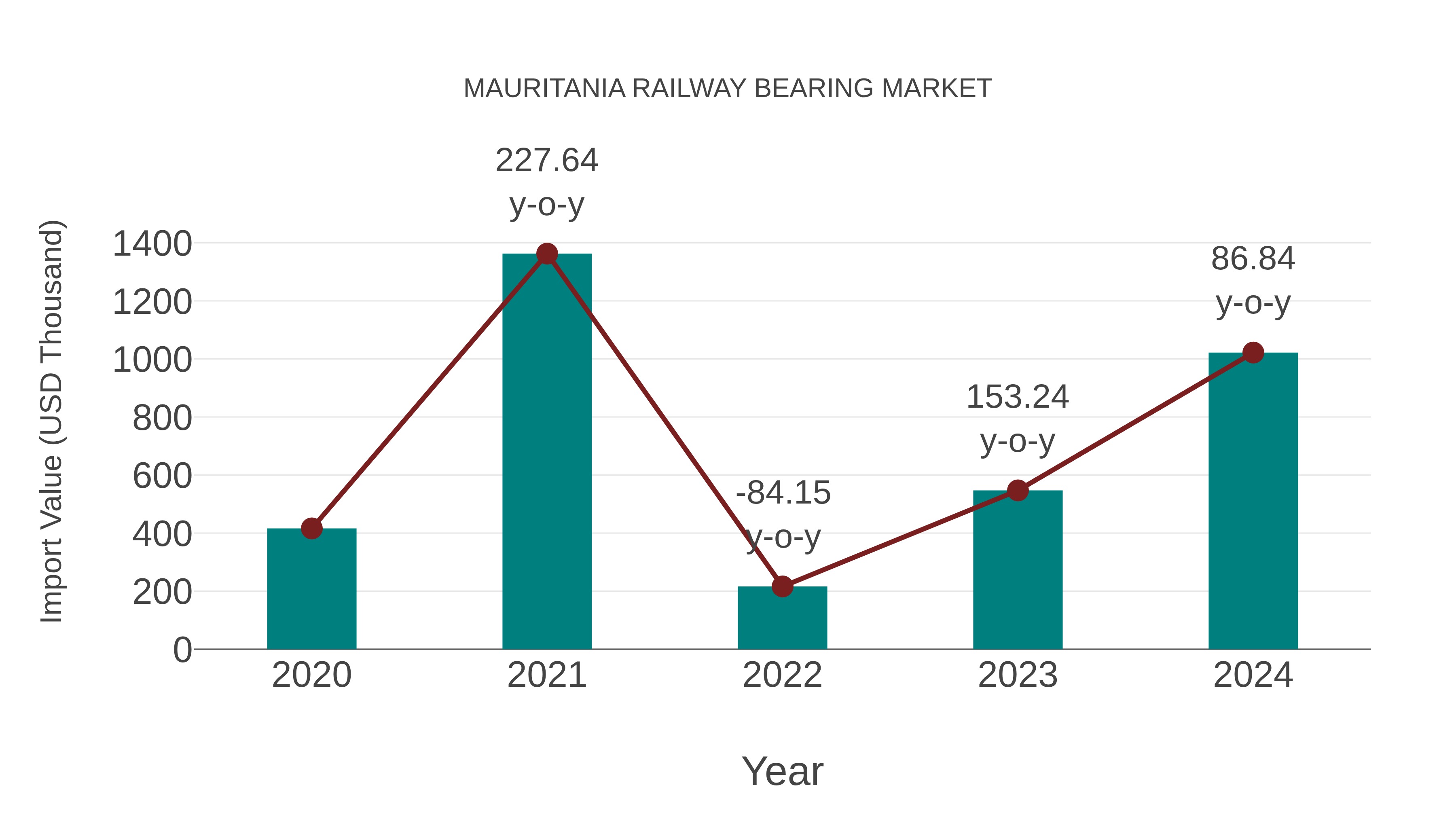  Mauritania Railway Bearing Market: Import Trend Analysis