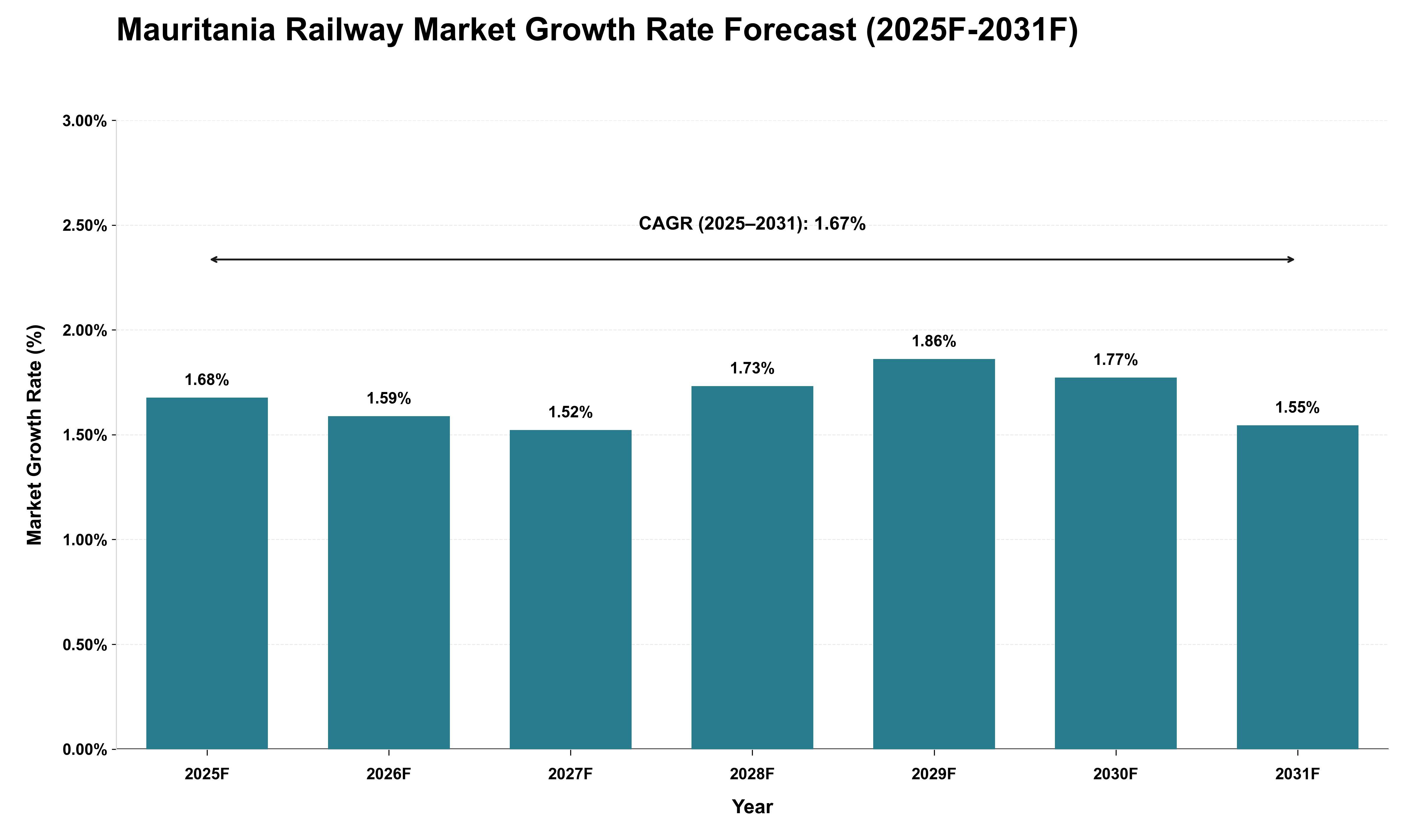 Mauritania Railway Market Growth Rate Analysis (2025 - 2031)