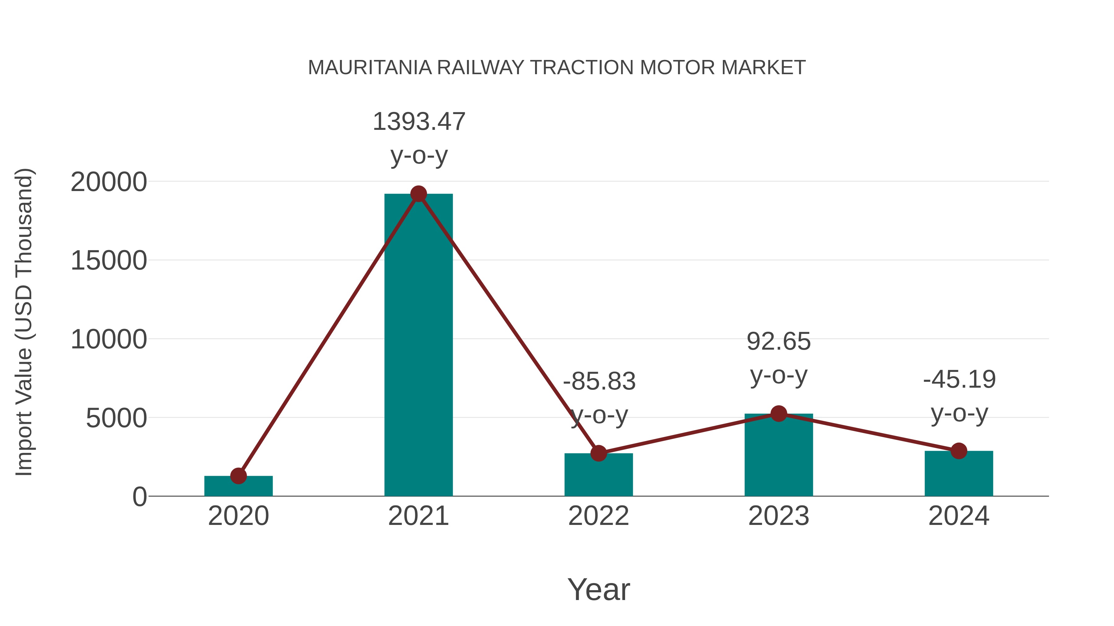 Mauritania Railway Traction Motor Market: Import Trend Analysis